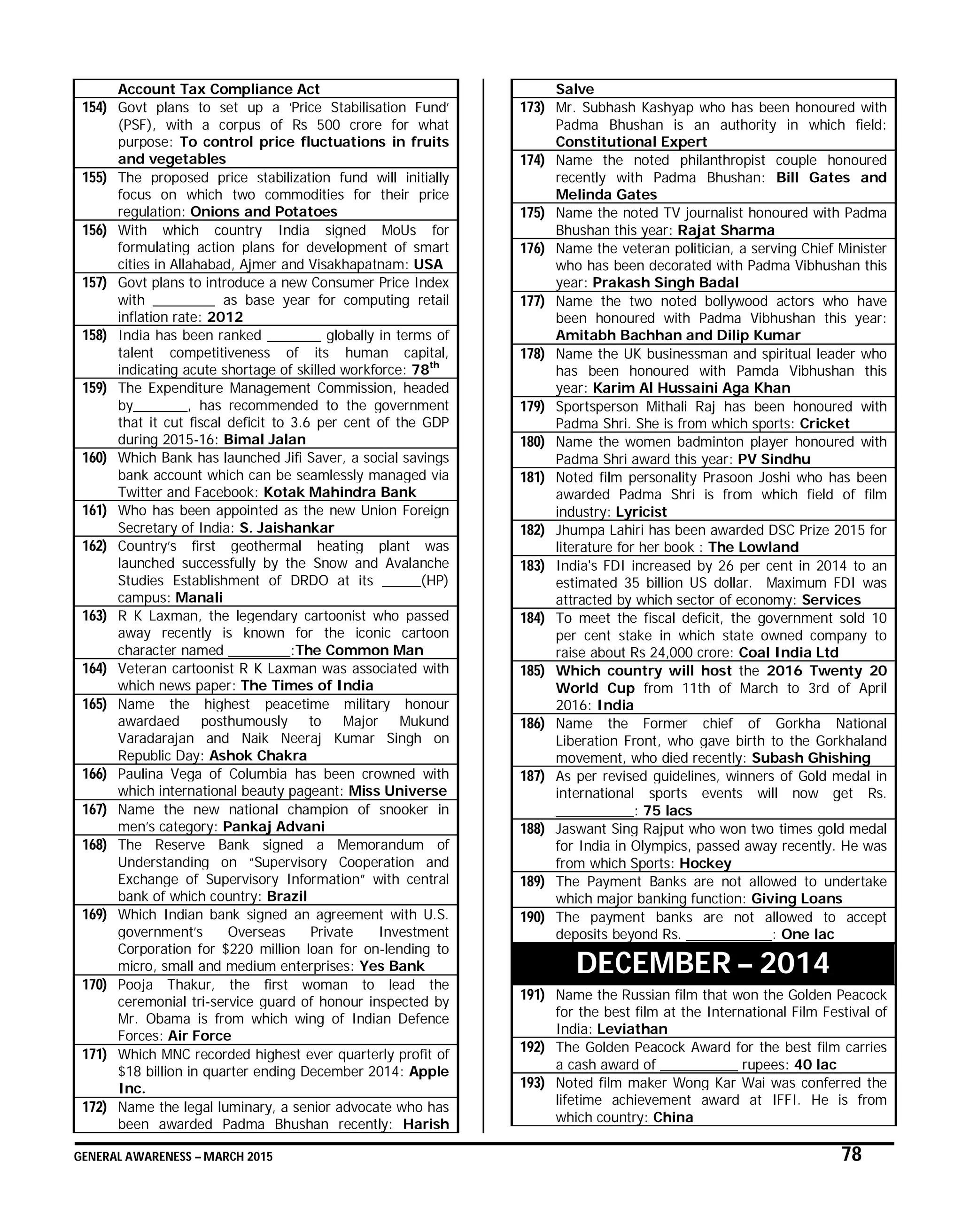 GENERAL AWARENESS – MARCH 2015 78
Account Tax Compliance Act
154) Govt plans to set up a ‘Price Stabilisation Fund’
(PSF), with a corpus of Rs 500 crore for what
purpose: To control price fluctuations in fruits
and vegetables
155) The proposed price stabilization fund will initially
focus on which two commodities for their price
regulation: Onions and Potatoes
156) With which country India signed MoUs for
formulating action plans for development of smart
cities in Allahabad, Ajmer and Visakhapatnam: USA
157) Govt plans to introduce a new Consumer Price Index
with ________ as base year for computing retail
inflation rate: 2012
158) India has been ranked _______ globally in terms of
talent competitiveness of its human capital,
indicating acute shortage of skilled workforce: 78th
159) The Expenditure Management Commission, headed
by_______, has recommended to the government
that it cut fiscal deficit to 3.6 per cent of the GDP
during 2015-16: Bimal Jalan
160) Which Bank has launched Jifi Saver, a social savings
bank account which can be seamlessly managed via
Twitter and Facebook: Kotak Mahindra Bank
161) Who has been appointed as the new Union Foreign
Secretary of India: S. Jaishankar
162) Country’s first geothermal heating plant was
launched successfully by the Snow and Avalanche
Studies Establishment of DRDO at its _____(HP)
campus: Manali
163) R K Laxman, the legendary cartoonist who passed
away recently is known for the iconic cartoon
character named ________:The Common Man
164) Veteran cartoonist R K Laxman was associated with
which news paper: The Times of India
165) Name the highest peacetime military honour
awardaed posthumously to Major Mukund
Varadarajan and Naik Neeraj Kumar Singh on
Republic Day: Ashok Chakra
166) Paulina Vega of Columbia has been crowned with
which international beauty pageant: Miss Universe
167) Name the new national champion of snooker in
men’s category: Pankaj Advani
168) The Reserve Bank signed a Memorandum of
Understanding on “Supervisory Cooperation and
Exchange of Supervisory Information” with central
bank of which country: Brazil
169) Which Indian bank signed an agreement with U.S.
government’s Overseas Private Investment
Corporation for $220 million loan for on-lending to
micro, small and medium enterprises: Yes Bank
170) Pooja Thakur, the first woman to lead the
ceremonial tri-service guard of honour inspected by
Mr. Obama is from which wing of Indian Defence
Forces: Air Force
171) Which MNC recorded highest ever quarterly profit of
$18 billion in quarter ending December 2014: Apple
Inc.
172) Name the legal luminary, a senior advocate who has
been awarded Padma Bhushan recently: Harish
Salve
173) Mr. Subhash Kashyap who has been honoured with
Padma Bhushan is an authority in which field:
Constitutional Expert
174) Name the noted philanthropist couple honoured
recently with Padma Bhushan: Bill Gates and
Melinda Gates
175) Name the noted TV journalist honoured with Padma
Bhushan this year: Rajat Sharma
176) Name the veteran politician, a serving Chief Minister
who has been decorated with Padma Vibhushan this
year: Prakash Singh Badal
177) Name the two noted bollywood actors who have
been honoured with Padma Vibhushan this year:
Amitabh Bachhan and Dilip Kumar
178) Name the UK businessman and spiritual leader who
has been honoured with Pamda Vibhushan this
year: Karim Al Hussaini Aga Khan
179) Sportsperson Mithali Raj has been honoured with
Padma Shri. She is from which sports: Cricket
180) Name the women badminton player honoured with
Padma Shri award this year: PV Sindhu
181) Noted film personality Prasoon Joshi who has been
awarded Padma Shri is from which field of film
industry: Lyricist
182) Jhumpa Lahiri has been awarded DSC Prize 2015 for
literature for her book : The Lowland
183) India's FDI increased by 26 per cent in 2014 to an
estimated 35 billion US dollar. Maximum FDI was
attracted by which sector of economy: Services
184) To meet the fiscal deficit, the government sold 10
per cent stake in which state owned company to
raise about Rs 24,000 crore: Coal India Ltd
185) Which country will host the 2016 Twenty 20
World Cup from 11th of March to 3rd of April
2016: India
186) Name the Former chief of Gorkha National
Liberation Front, who gave birth to the Gorkhaland
movement, who died recently: Subash Ghishing
187) As per revised guidelines, winners of Gold medal in
international sports events will now get Rs.
__________: 75 lacs
188) Jaswant Sing Rajput who won two times gold medal
for India in Olympics, passed away recently. He was
from which Sports: Hockey
189) The Payment Banks are not allowed to undertake
which major banking function: Giving Loans
190) The payment banks are not allowed to accept
deposits beyond Rs. ___________: One lac
DECEMBER – 2014
191) Name the Russian film that won the Golden Peacock
for the best film at the International Film Festival of
India: Leviathan
192) The Golden Peacock Award for the best film carries
a cash award of __________ rupees: 40 lac
193) Noted film maker Wong Kar Wai was conferred the
lifetime achievement award at IFFI. He is from
which country: China
 