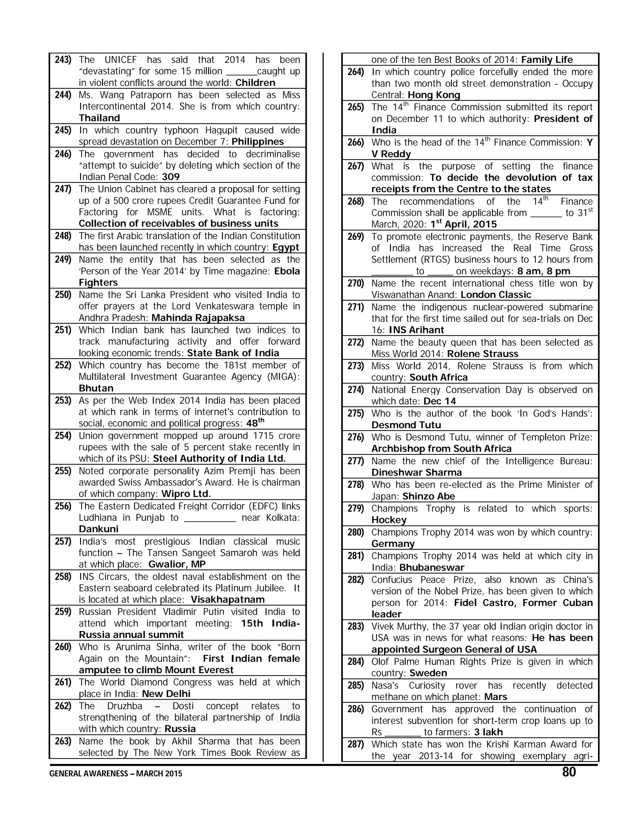GENERAL AWARENESS – MARCH 2015 80
243) The UNICEF has said that 2014 has been
“devastating” for some 15 million ______caught up
in violent conflicts around the world: Children
244) Ms. Wang Patraporn has been selected as Miss
Intercontinental 2014. She is from which country:
Thailand
245) In which country typhoon Hagupit caused wide
spread devastation on December 7: Philippines
246) The government has decided to decriminalise
“attempt to suicide” by deleting which section of the
Indian Penal Code: 309
247) The Union Cabinet has cleared a proposal for setting
up of a 500 crore rupees Credit Guarantee Fund for
Factoring for MSME units. What is factoring:
Collection of receivables of business units
248) The first Arabic translation of the Indian Constitution
has been launched recently in which country: Egypt
249) Name the entity that has been selected as the
‘Person of the Year 2014’ by Time magazine: Ebola
Fighters
250) Name the Sri Lanka President who visited India to
offer prayers at the Lord Venkateswara temple in
Andhra Pradesh: Mahinda Rajapaksa
251) Which Indian bank has launched two indices to
track manufacturing activity and offer forward
looking economic trends: State Bank of India
252) Which country has become the 181st member of
Multilateral Investment Guarantee Agency (MIGA):
Bhutan
253) As per the Web Index 2014 India has been placed
at which rank in terms of internet's contribution to
social, economic and political progress: 48th
254) Union government mopped up around 1715 crore
rupees with the sale of 5 percent stake recently in
which of its PSU: Steel Authority of India Ltd.
255) Noted corporate personality Azim Premji has been
awarded Swiss Ambassador's Award. He is chairman
of which company: Wipro Ltd.
256) The Eastern Dedicated Freight Corridor (EDFC) links
Ludhiana in Punjab to __________ near Kolkata:
Dankuni
257) India’s most prestigious Indian classical music
function – The Tansen Sangeet Samaroh was held
at which place: Gwalior, MP
258) INS Circars, the oldest naval establishment on the
Eastern seaboard celebrated its Platinum Jubilee. It
is located at which place: Visakhapatnam
259) Russian President Vladimir Putin visited India to
attend which important meeting: 15th India-
Russia annual summit
260) Who is Arunima Sinha, writer of the book “Born
Again on the Mountain”: First Indian female
amputee to climb Mount Everest
261) The World Diamond Congress was held at which
place in India: New Delhi
262) The Druzhba – Dosti concept relates to
strengthening of the bilateral partnership of India
with which country: Russia
263) Name the book by Akhil Sharma that has been
selected by The New York Times Book Review as
one of the ten Best Books of 2014: Family Life
264) In which country police forcefully ended the more
than two month old street demonstration - Occupy
Central: Hong Kong
265) The 14th
Finance Commission submitted its report
on December 11 to which authority: President of
India
266) Who is the head of the 14th
Finance Commission: Y
V Reddy
267) What is the purpose of setting the finance
commission: To decide the devolution of tax
receipts from the Centre to the states
268) The recommendations of the 14th
Finance
Commission shall be applicable from ______ to 31st
March, 2020: 1st
April, 2015
269) To promote electronic payments, the Reserve Bank
of India has increased the Real Time Gross
Settlement (RTGS) business hours to 12 hours from
________ to _____ on weekdays: 8 am, 8 pm
270) Name the recent international chess title won by
Viswanathan Anand: London Classic
271) Name the indigenous nuclear-powered submarine
that for the first time sailed out for sea-trials on Dec
16: INS Arihant
272) Name the beauty queen that has been selected as
Miss World 2014: Rolene Strauss
273) Miss World 2014, Rolene Strauss is from which
country: South Africa
274) National Energy Conservation Day is observed on
which date: Dec 14
275) Who is the author of the book ‘In God’s Hands’:
Desmond Tutu
276) Who is Desmond Tutu, winner of Templeton Prize:
Archbishop from South Africa
277) Name the new chief of the Intelligence Bureau:
Dineshwar Sharma
278) Who has been re-elected as the Prime Minister of
Japan: Shinzo Abe
279) Champions Trophy is related to which sports:
Hockey
280) Champions Trophy 2014 was won by which country:
Germany
281) Champions Trophy 2014 was held at which city in
India: Bhubaneswar
282) Confucius Peace Prize, also known as China's
version of the Nobel Prize, has been given to which
person for 2014: Fidel Castro, Former Cuban
leader
283) Vivek Murthy, the 37 year old Indian origin doctor in
USA was in news for what reasons: He has been
appointed Surgeon General of USA
284) Olof Palme Human Rights Prize is given in which
country: Sweden
285) Nasa's Curiosity rover has recently detected
methane on which planet: Mars
286) Government has approved the continuation of
interest subvention for short-term crop loans up to
Rs _______ to farmers: 3 lakh
287) Which state has won the Krishi Karman Award for
the year 2013-14 for showing exemplary agri-
 