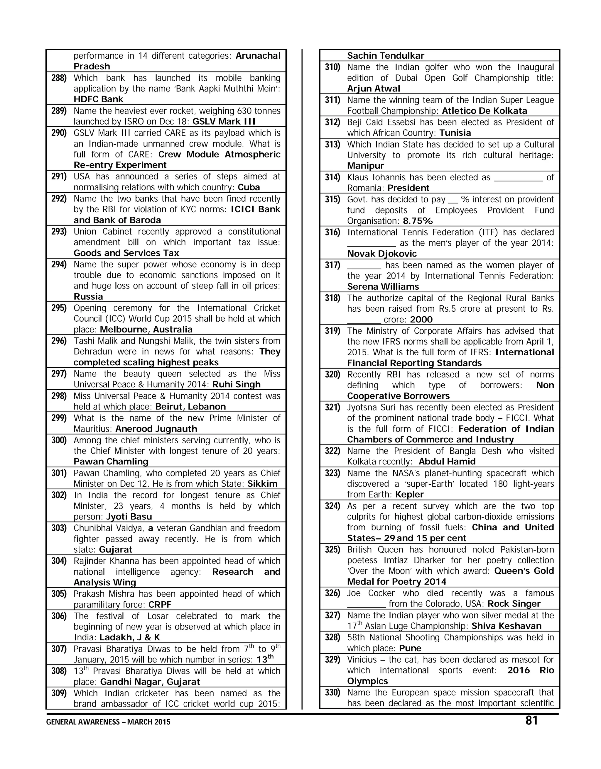 GENERAL AWARENESS – MARCH 2015 81
performance in 14 different categories: Arunachal
Pradesh
288) Which bank has launched its mobile banking
application by the name ‘Bank Aapki Muththi Mein’:
HDFC Bank
289) Name the heaviest ever rocket, weighing 630 tonnes
launched by ISRO on Dec 18: GSLV Mark III
290) GSLV Mark III carried CARE as its payload which is
an Indian-made unmanned crew module. What is
full form of CARE: Crew Module Atmospheric
Re-entry Experiment
291) USA has announced a series of steps aimed at
normalising relations with which country: Cuba
292) Name the two banks that have been fined recently
by the RBI for violation of KYC norms: ICICI Bank
and Bank of Baroda
293) Union Cabinet recently approved a constitutional
amendment bill on which important tax issue:
Goods and Services Tax
294) Name the super power whose economy is in deep
trouble due to economic sanctions imposed on it
and huge loss on account of steep fall in oil prices:
Russia
295) Opening ceremony for the International Cricket
Council (ICC) World Cup 2015 shall be held at which
place: Melbourne, Australia
296) Tashi Malik and Nungshi Malik, the twin sisters from
Dehradun were in news for what reasons: They
completed scaling highest peaks
297) Name the beauty queen selected as the Miss
Universal Peace & Humanity 2014: Ruhi Singh
298) Miss Universal Peace & Humanity 2014 contest was
held at which place: Beirut, Lebanon
299) What is the name of the new Prime Minister of
Mauritius: Anerood Jugnauth
300) Among the chief ministers serving currently, who is
the Chief Minister with longest tenure of 20 years:
Pawan Chamling
301) Pawan Chamling, who completed 20 years as Chief
Minister on Dec 12. He is from which State: Sikkim
302) In India the record for longest tenure as Chief
Minister, 23 years, 4 months is held by which
person: Jyoti Basu
303) Chunibhai Vaidya, a veteran Gandhian and freedom
fighter passed away recently. He is from which
state: Gujarat
304) Rajinder Khanna has been appointed head of which
national intelligence agency: Research and
Analysis Wing
305) Prakash Mishra has been appointed head of which
paramilitary force: CRPF
306) The festival of Losar celebrated to mark the
beginning of new year is observed at which place in
India: Ladakh, J & K
307) Pravasi Bharatiya Diwas to be held from 7th
to 9th
January, 2015 will be which number in series: 13th
308) 13th
Pravasi Bharatiya Diwas will be held at which
place: Gandhi Nagar, Gujarat
309) Which Indian cricketer has been named as the
brand ambassador of ICC cricket world cup 2015:
Sachin Tendulkar
310) Name the Indian golfer who won the Inaugural
edition of Dubai Open Golf Championship title:
Arjun Atwal
311) Name the winning team of the Indian Super League
Football Championship: Atletico De Kolkata
312) Beji Caid Essebsi has been elected as President of
which African Country: Tunisia
313) Which Indian State has decided to set up a Cultural
University to promote its rich cultural heritage:
Manipur
314) Klaus Iohannis has been elected as __________ of
Romania: President
315) Govt. has decided to pay __ % interest on provident
fund deposits of Employees Provident Fund
Organisation: 8.75%
316) International Tennis Federation (ITF) has declared
__________ as the men’s player of the year 2014:
Novak Djokovic
317) _______ has been named as the women player of
the year 2014 by International Tennis Federation:
Serena Williams
318) The authorize capital of the Regional Rural Banks
has been raised from Rs.5 crore at present to Rs.
_______ crore: 2000
319) The Ministry of Corporate Affairs has advised that
the new IFRS norms shall be applicable from April 1,
2015. What is the full form of IFRS: International
Financial Reporting Standards
320) Recently RBI has released a new set of norms
defining which type of borrowers: Non
Cooperative Borrowers
321) Jyotsna Suri has recently been elected as President
of the prominent national trade body – FICCI. What
is the full form of FICCI: Federation of Indian
Chambers of Commerce and Industry
322) Name the President of Bangla Desh who visited
Kolkata recently: Abdul Hamid
323) Name the NASA’s planet-hunting spacecraft which
discovered a ‘super-Earth’ located 180 light-years
from Earth: Kepler
324) As per a recent survey which are the two top
culprits for highest global carbon-dioxide emissions
from burning of fossil fuels: China and United
States– 29 and 15 per cent
325) British Queen has honoured noted Pakistan-born
poetess Imtiaz Dharker for her poetry collection
‘Over the Moon’ with which award: Queen’s Gold
Medal for Poetry 2014
326) Joe Cocker who died recently was a famous
________ from the Colorado, USA: Rock Singer
327) Name the Indian player who won silver medal at the
17th
Asian Luge Championship: Shiva Keshavan
328) 58th National Shooting Championships was held in
which place: Pune
329) Vinicius – the cat, has been declared as mascot for
which international sports event: 2016 Rio
Olympics
330) Name the European space mission spacecraft that
has been declared as the most important scientific
 