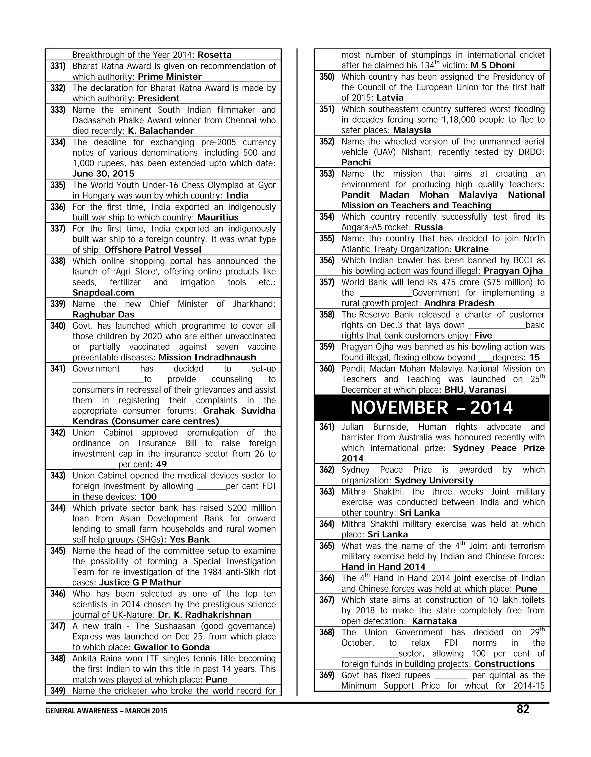 GENERAL AWARENESS – MARCH 2015 82
Breakthrough of the Year 2014: Rosetta
331) Bharat Ratna Award is given on recommendation of
which authority: Prime Minister
332) The declaration for Bharat Ratna Award is made by
which authority: President
333) Name the eminent South Indian filmmaker and
Dadasaheb Phalke Award winner from Chennai who
died recently: K. Balachander
334) The deadline for exchanging pre-2005 currency
notes of various denominations, including 500 and
1,000 rupees, has been extended upto which date:
June 30, 2015
335) The World Youth Under-16 Chess Olympiad at Gyor
in Hungary was won by which country: India
336) For the first time, India exported an indigenously
built war ship to which country: Mauritius
337) For the first time, India exported an indigenously
built war ship to a foreign country. It was what type
of ship: Offshore Patrol Vessel
338) Which online shopping portal has announced the
launch of ‘Agri Store’, offering online products like
seeds, fertilizer and irrigation tools etc.:
Snapdeal.com
339) Name the new Chief Minister of Jharkhand:
Raghubar Das
340) Govt. has launched which programme to cover all
those children by 2020 who are either unvaccinated
or partially vaccinated against seven vaccine
preventable diseases: Mission Indradhnaush
341) Government has decided to set-up
_______________to provide counseling to
consumers in redressal of their grievances and assist
them in registering their complaints in the
appropriate consumer forums: Grahak Suvidha
Kendras (Consumer care centres)
342) Union Cabinet approved promulgation of the
ordinance on Insurance Bill to raise foreign
investment cap in the insurance sector from 26 to
_________ per cent: 49
343) Union Cabinet opened the medical devices sector to
foreign investment by allowing ______per cent FDI
in these devices: 100
344) Which private sector bank has raised $200 million
loan from Asian Development Bank for onward
lending to small farm households and rural women
self help groups (SHGs): Yes Bank
345) Name the head of the committee setup to examine
the possibility of forming a Special Investigation
Team for re investigation of the 1984 anti-Sikh riot
cases: Justice G P Mathur
346) Who has been selected as one of the top ten
scientists in 2014 chosen by the prestigious science
journal of UK-Nature: Dr. K. Radhakrishnan
347) A new train - The Sushaasan (good governance)
Express was launched on Dec 25, from which place
to which place: Gwalior to Gonda
348) Ankita Raina won ITF singles tennis title becoming
the first Indian to win this title in past 14 years. This
match was played at which place: Pune
349) Name the cricketer who broke the world record for
most number of stumpings in international cricket
after he claimed his 134th
victim: M S Dhoni
350) Which country has been assigned the Presidency of
the Council of the European Union for the first half
of 2015: Latvia
351) Which southeastern country suffered worst flooding
in decades forcing some 1,18,000 people to flee to
safer places: Malaysia
352) Name the wheeled version of the unmanned aerial
vehicle (UAV) Nishant, recently tested by DRDO:
Panchi
353) Name the mission that aims at creating an
environment for producing high quality teachers:
Pandit Madan Mohan Malaviya National
Mission on Teachers and Teaching
354) Which country recently successfully test fired its
Angara-A5 rocket: Russia
355) Name the country that has decided to join North
Atlantic Treaty Organization: Ukraine
356) Which Indian bowler has been banned by BCCI as
his bowling action was found illegal: Pragyan Ojha
357) World Bank will lend Rs 475 crore ($75 million) to
the ___________Government for implementing a
rural growth project: Andhra Pradesh
358) The Reserve Bank released a charter of customer
rights on Dec.3 that lays down ____________basic
rights that bank customers enjoy: Five
359) Pragyan Ojha was banned as his bowling action was
found illegal, flexing elbow beyond ___degrees: 15
360) Pandit Madan Mohan Malaviya National Mission on
Teachers and Teaching was launched on 25th
December at which place: BHU, Varanasi
NOVEMBER – 2014
361) Julian Burnside, Human rights advocate and
barrister from Australia was honoured recently with
which international prize: Sydney Peace Prize
2014
362) Sydney Peace Prize is awarded by which
organization: Sydney University
363) Mithra Shakthi, the three weeks Joint military
exercise was conducted between India and which
other country: Sri Lanka
364) Mithra Shakthi military exercise was held at which
place: Sri Lanka
365) What was the name of the 4th
Joint anti terrorism
military exercise held by Indian and Chinese forces:
Hand in Hand 2014
366) The 4th
Hand in Hand 2014 joint exercise of Indian
and Chinese forces was held at which place: Pune
367) Which state aims at construction of 10 lakh toilets
by 2018 to make the state completely free from
open defecation: Karnataka
368) The Union Government has decided on 29th
October, to relax FDI norms in the
____________sector, allowing 100 per cent of
foreign funds in building projects: Constructions
369) Govt has fixed rupees _______ per quintal as the
Minimum Support Price for wheat for 2014-15
 