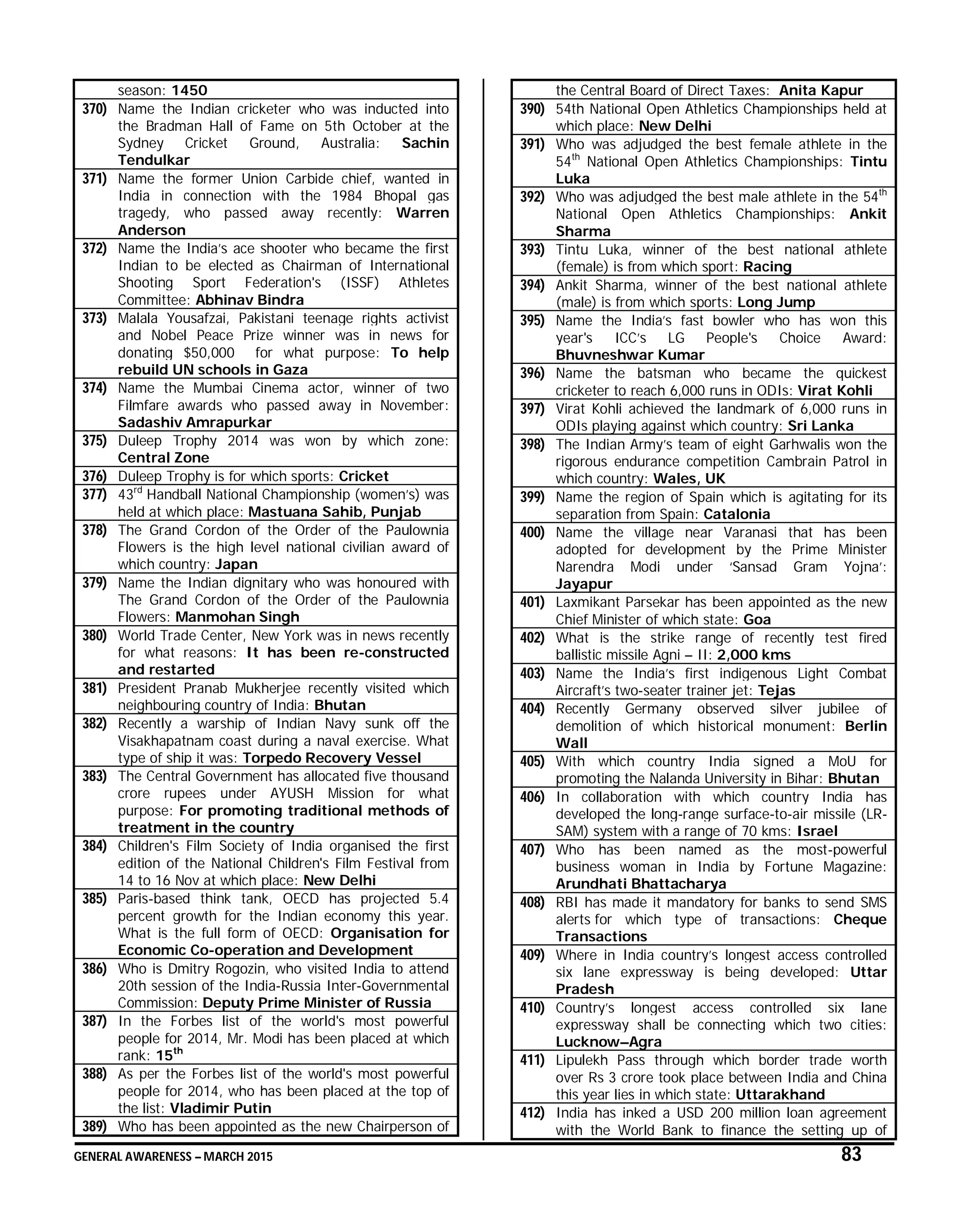 GENERAL AWARENESS – MARCH 2015 83
season: 1450
370) Name the Indian cricketer who was inducted into
the Bradman Hall of Fame on 5th October at the
Sydney Cricket Ground, Australia: Sachin
Tendulkar
371) Name the former Union Carbide chief, wanted in
India in connection with the 1984 Bhopal gas
tragedy, who passed away recently: Warren
Anderson
372) Name the India’s ace shooter who became the first
Indian to be elected as Chairman of International
Shooting Sport Federation's (ISSF) Athletes
Committee: Abhinav Bindra
373) Malala Yousafzai, Pakistani teenage rights activist
and Nobel Peace Prize winner was in news for
donating $50,000 for what purpose: To help
rebuild UN schools in Gaza
374) Name the Mumbai Cinema actor, winner of two
Filmfare awards who passed away in November:
Sadashiv Amrapurkar
375) Duleep Trophy 2014 was won by which zone:
Central Zone
376) Duleep Trophy is for which sports: Cricket
377) 43rd
Handball National Championship (women’s) was
held at which place: Mastuana Sahib, Punjab
378) The Grand Cordon of the Order of the Paulownia
Flowers is the high level national civilian award of
which country: Japan
379) Name the Indian dignitary who was honoured with
The Grand Cordon of the Order of the Paulownia
Flowers: Manmohan Singh
380) World Trade Center, New York was in news recently
for what reasons: It has been re-constructed
and restarted
381) President Pranab Mukherjee recently visited which
neighbouring country of India: Bhutan
382) Recently a warship of Indian Navy sunk off the
Visakhapatnam coast during a naval exercise. What
type of ship it was: Torpedo Recovery Vessel
383) The Central Government has allocated five thousand
crore rupees under AYUSH Mission for what
purpose: For promoting traditional methods of
treatment in the country
384) Children's Film Society of India organised the first
edition of the National Children's Film Festival from
14 to 16 Nov at which place: New Delhi
385) Paris-based think tank, OECD has projected 5.4
percent growth for the Indian economy this year.
What is the full form of OECD: Organisation for
Economic Co-operation and Development
386) Who is Dmitry Rogozin, who visited India to attend
20th session of the India-Russia Inter-Governmental
Commission: Deputy Prime Minister of Russia
387) In the Forbes list of the world's most powerful
people for 2014, Mr. Modi has been placed at which
rank: 15th
388) As per the Forbes list of the world's most powerful
people for 2014, who has been placed at the top of
the list: Vladimir Putin
389) Who has been appointed as the new Chairperson of
the Central Board of Direct Taxes: Anita Kapur
390) 54th National Open Athletics Championships held at
which place: New Delhi
391) Who was adjudged the best female athlete in the
54th
National Open Athletics Championships: Tintu
Luka
392) Who was adjudged the best male athlete in the 54th
National Open Athletics Championships: Ankit
Sharma
393) Tintu Luka, winner of the best national athlete
(female) is from which sport: Racing
394) Ankit Sharma, winner of the best national athlete
(male) is from which sports: Long Jump
395) Name the India’s fast bowler who has won this
year's ICC’s LG People's Choice Award:
Bhuvneshwar Kumar
396) Name the batsman who became the quickest
cricketer to reach 6,000 runs in ODIs: Virat Kohli
397) Virat Kohli achieved the landmark of 6,000 runs in
ODIs playing against which country: Sri Lanka
398) The Indian Army’s team of eight Garhwalis won the
rigorous endurance competition Cambrain Patrol in
which country: Wales, UK
399) Name the region of Spain which is agitating for its
separation from Spain: Catalonia
400) Name the village near Varanasi that has been
adopted for development by the Prime Minister
Narendra Modi under ‘Sansad Gram Yojna’:
Jayapur
401) Laxmikant Parsekar has been appointed as the new
Chief Minister of which state: Goa
402) What is the strike range of recently test fired
ballistic missile Agni – II: 2,000 kms
403) Name the India’s first indigenous Light Combat
Aircraft’s two-seater trainer jet: Tejas
404) Recently Germany observed silver jubilee of
demolition of which historical monument: Berlin
Wall
405) With which country India signed a MoU for
promoting the Nalanda University in Bihar: Bhutan
406) In collaboration with which country India has
developed the long-range surface-to-air missile (LR-
SAM) system with a range of 70 kms: Israel
407) Who has been named as the most-powerful
business woman in India by Fortune Magazine:
Arundhati Bhattacharya
408) RBI has made it mandatory for banks to send SMS
alerts for which type of transactions: Cheque
Transactions
409) Where in India country’s longest access controlled
six lane expressway is being developed: Uttar
Pradesh
410) Country’s longest access controlled six lane
expressway shall be connecting which two cities:
Lucknow–Agra
411) Lipulekh Pass through which border trade worth
over Rs 3 crore took place between India and China
this year lies in which state: Uttarakhand
412) India has inked a USD 200 million loan agreement
with the World Bank to finance the setting up of
 