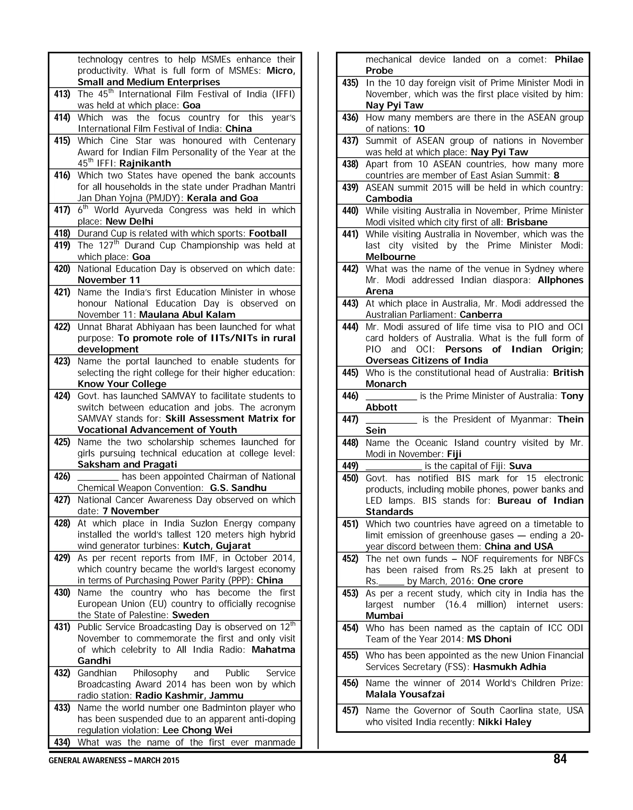 GENERAL AWARENESS – MARCH 2015 84
technology centres to help MSMEs enhance their
productivity. What is full form of MSMEs: Micro,
Small and Medium Enterprises
413) The 45th
International Film Festival of India (IFFI)
was held at which place: Goa
414) Which was the focus country for this year’s
International Film Festival of India: China
415) Which Cine Star was honoured with Centenary
Award for Indian Film Personality of the Year at the
45th
IFFI: Rajnikanth
416) Which two States have opened the bank accounts
for all households in the state under Pradhan Mantri
Jan Dhan Yojna (PMJDY): Kerala and Goa
417) 6th
World Ayurveda Congress was held in which
place: New Delhi
418) Durand Cup is related with which sports: Football
419) The 127th
Durand Cup Championship was held at
which place: Goa
420) National Education Day is observed on which date:
November 11
421) Name the India’s first Education Minister in whose
honour National Education Day is observed on
November 11: Maulana Abul Kalam
422) Unnat Bharat Abhiyaan has been launched for what
purpose: To promote role of IITs/NITs in rural
development
423) Name the portal launched to enable students for
selecting the right college for their higher education:
Know Your College
424) Govt. has launched SAMVAY to facilitate students to
switch between education and jobs. The acronym
SAMVAY stands for: Skill Assessment Matrix for
Vocational Advancement of Youth
425) Name the two scholarship schemes launched for
girls pursuing technical education at college level:
Saksham and Pragati
426) ________ has been appointed Chairman of National
Chemical Weapon Convention: G.S. Sandhu
427) National Cancer Awareness Day observed on which
date: 7 November
428) At which place in India Suzlon Energy company
installed the world’s tallest 120 meters high hybrid
wind generator turbines: Kutch, Gujarat
429) As per recent reports from IMF, in October 2014,
which country became the world’s largest economy
in terms of Purchasing Power Parity (PPP): China
430) Name the country who has become the first
European Union (EU) country to officially recognise
the State of Palestine: Sweden
431) Public Service Broadcasting Day is observed on 12th
November to commemorate the first and only visit
of which celebrity to All India Radio: Mahatma
Gandhi
432) Gandhian Philosophy and Public Service
Broadcasting Award 2014 has been won by which
radio station: Radio Kashmir, Jammu
433) Name the world number one Badminton player who
has been suspended due to an apparent anti-doping
regulation violation: Lee Chong Wei
434) What was the name of the first ever manmade
mechanical device landed on a comet: Philae
Probe
435) In the 10 day foreign visit of Prime Minister Modi in
November, which was the first place visited by him:
Nay Pyi Taw
436) How many members are there in the ASEAN group
of nations: 10
437) Summit of ASEAN group of nations in November
was held at which place: Nay Pyi Taw
438) Apart from 10 ASEAN countries, how many more
countries are member of East Asian Summit: 8
439) ASEAN summit 2015 will be held in which country:
Cambodia
440) While visiting Australia in November, Prime Minister
Modi visited which city first of all: Brisbane
441) While visiting Australia in November, which was the
last city visited by the Prime Minister Modi:
Melbourne
442) What was the name of the venue in Sydney where
Mr. Modi addressed Indian diaspora: Allphones
Arena
443) At which place in Australia, Mr. Modi addressed the
Australian Parliament: Canberra
444) Mr. Modi assured of life time visa to PIO and OCI
card holders of Australia. What is the full form of
PIO and OCI: Persons of Indian Origin;
Overseas Citizens of India
445) Who is the constitutional head of Australia: British
Monarch
446) __________ is the Prime Minister of Australia: Tony
Abbott
447) __________ is the President of Myanmar: Thein
Sein
448) Name the Oceanic Island country visited by Mr.
Modi in November: Fiji
449) ___________ is the capital of Fiji: Suva
450) Govt. has notified BIS mark for 15 electronic
products, including mobile phones, power banks and
LED lamps. BIS stands for: Bureau of Indian
Standards
451) Which two countries have agreed on a timetable to
limit emission of greenhouse gases — ending a 20-
year discord between them: China and USA
452) The net own funds – NOF requirements for NBFCs
has been raised from Rs.25 lakh at present to
Rs._____ by March, 2016: One crore
453) As per a recent study, which city in India has the
largest number (16.4 million) internet users:
Mumbai
454) Who has been named as the captain of ICC ODI
Team of the Year 2014: MS Dhoni
455) Who has been appointed as the new Union Financial
Services Secretary (FSS): Hasmukh Adhia
456) Name the winner of 2014 World’s Children Prize:
Malala Yousafzai
457) Name the Governor of South Caorlina state, USA
who visited India recently: Nikki Haley
 