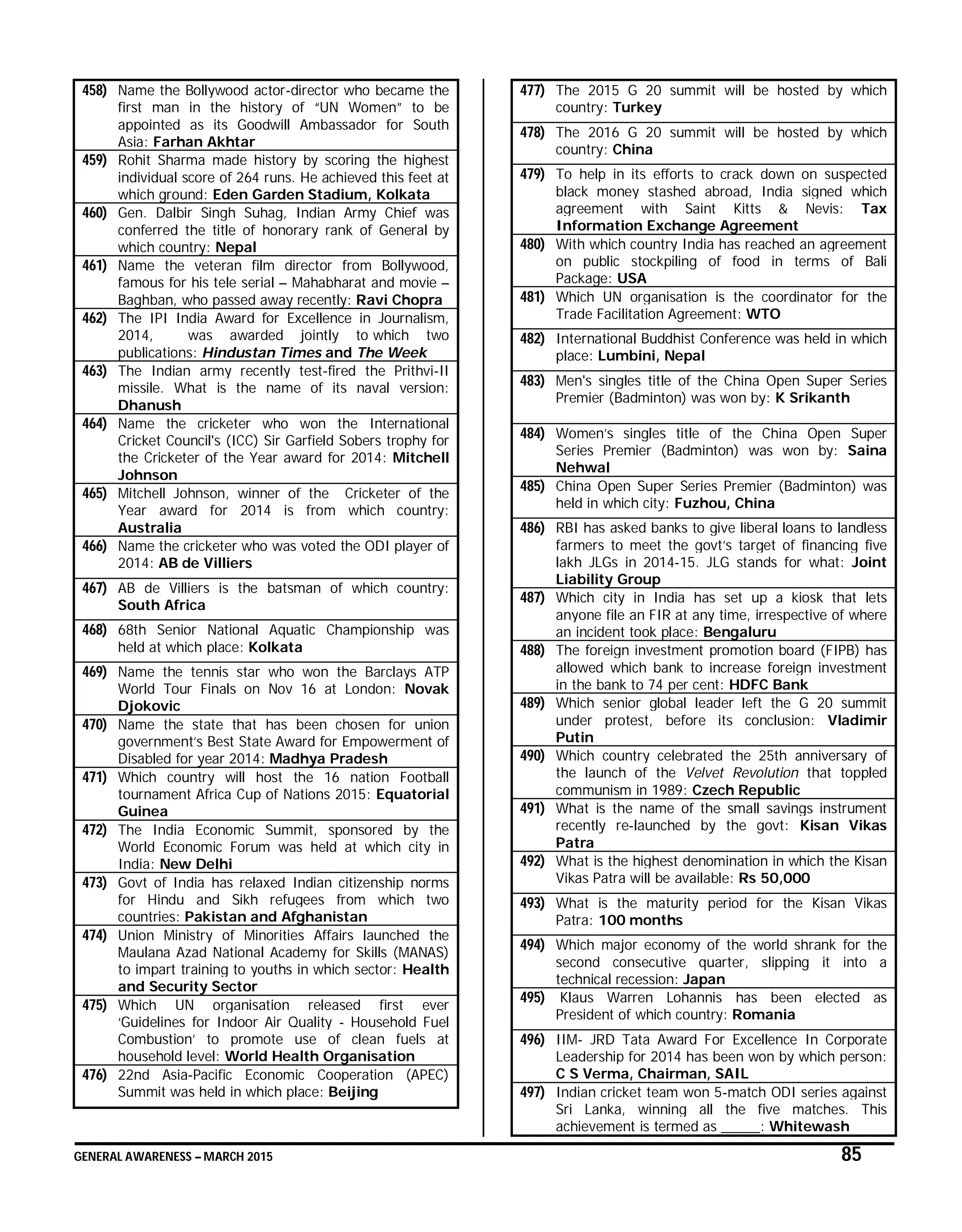 GENERAL AWARENESS – MARCH 2015 85
458) Name the Bollywood actor-director who became the
first man in the history of “UN Women” to be
appointed as its Goodwill Ambassador for South
Asia: Farhan Akhtar
459) Rohit Sharma made history by scoring the highest
individual score of 264 runs. He achieved this feet at
which ground: Eden Garden Stadium, Kolkata
460) Gen. Dalbir Singh Suhag, Indian Army Chief was
conferred the title of honorary rank of General by
which country: Nepal
461) Name the veteran film director from Bollywood,
famous for his tele serial – Mahabharat and movie –
Baghban, who passed away recently: Ravi Chopra
462) The IPI India Award for Excellence in Journalism,
2014, was awarded jointly to which two
publications: Hindustan Times and The Week
463) The Indian army recently test-fired the Prithvi-II
missile. What is the name of its naval version:
Dhanush
464) Name the cricketer who won the International
Cricket Council's (ICC) Sir Garfield Sobers trophy for
the Cricketer of the Year award for 2014: Mitchell
Johnson
465) Mitchell Johnson, winner of the Cricketer of the
Year award for 2014 is from which country:
Australia
466) Name the cricketer who was voted the ODI player of
2014: AB de Villiers
467) AB de Villiers is the batsman of which country:
South Africa
468) 68th Senior National Aquatic Championship was
held at which place: Kolkata
469) Name the tennis star who won the Barclays ATP
World Tour Finals on Nov 16 at London: Novak
Djokovic
470) Name the state that has been chosen for union
government’s Best State Award for Empowerment of
Disabled for year 2014: Madhya Pradesh
471) Which country will host the 16 nation Football
tournament Africa Cup of Nations 2015: Equatorial
Guinea
472) The India Economic Summit, sponsored by the
World Economic Forum was held at which city in
India: New Delhi
473) Govt of India has relaxed Indian citizenship norms
for Hindu and Sikh refugees from which two
countries: Pakistan and Afghanistan
474) Union Ministry of Minorities Affairs launched the
Maulana Azad National Academy for Skills (MANAS)
to impart training to youths in which sector: Health
and Security Sector
475) Which UN organisation released first ever
‘Guidelines for Indoor Air Quality - Household Fuel
Combustion’ to promote use of clean fuels at
household level: World Health Organisation
476) 22nd Asia-Pacific Economic Cooperation (APEC)
Summit was held in which place: Beijing
477) The 2015 G 20 summit will be hosted by which
country: Turkey
478) The 2016 G 20 summit will be hosted by which
country: China
479) To help in its efforts to crack down on suspected
black money stashed abroad, India signed which
agreement with Saint Kitts & Nevis: Tax
Information Exchange Agreement
480) With which country India has reached an agreement
on public stockpiling of food in terms of Bali
Package: USA
481) Which UN organisation is the coordinator for the
Trade Facilitation Agreement: WTO
482) International Buddhist Conference was held in which
place: Lumbini, Nepal
483) Men's singles title of the China Open Super Series
Premier (Badminton) was won by: K Srikanth
484) Women’s singles title of the China Open Super
Series Premier (Badminton) was won by: Saina
Nehwal
485) China Open Super Series Premier (Badminton) was
held in which city: Fuzhou, China
486) RBI has asked banks to give liberal loans to landless
farmers to meet the govt’s target of financing five
lakh JLGs in 2014-15. JLG stands for what: Joint
Liability Group
487) Which city in India has set up a kiosk that lets
anyone file an FIR at any time, irrespective of where
an incident took place: Bengaluru
488) The foreign investment promotion board (FIPB) has
allowed which bank to increase foreign investment
in the bank to 74 per cent: HDFC Bank
489) Which senior global leader left the G 20 summit
under protest, before its conclusion: Vladimir
Putin
490) Which country celebrated the 25th anniversary of
the launch of the Velvet Revolution that toppled
communism in 1989: Czech Republic
491) What is the name of the small savings instrument
recently re-launched by the govt: Kisan Vikas
Patra
492) What is the highest denomination in which the Kisan
Vikas Patra will be available: Rs 50,000
493) What is the maturity period for the Kisan Vikas
Patra: 100 months
494) Which major economy of the world shrank for the
second consecutive quarter, slipping it into a
technical recession: Japan
495) Klaus Warren Lohannis has been elected as
President of which country: Romania
496) IIM- JRD Tata Award For Excellence In Corporate
Leadership for 2014 has been won by which person:
C S Verma, Chairman, SAIL
497) Indian cricket team won 5-match ODI series against
Sri Lanka, winning all the five matches. This
achievement is termed as _____: Whitewash
 