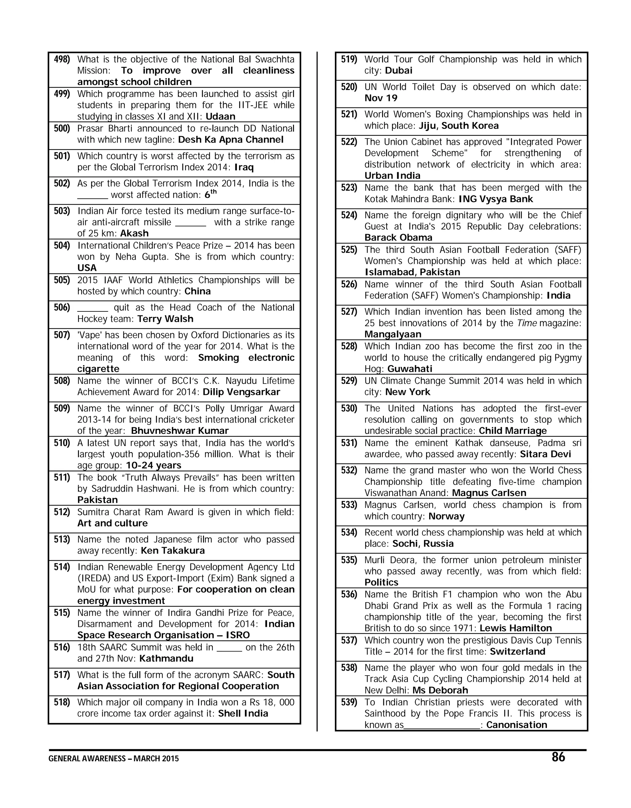 GENERAL AWARENESS – MARCH 2015 86
498) What is the objective of the National Bal Swachhta
Mission: To improve over all cleanliness
amongst school children
499) Which programme has been launched to assist girl
students in preparing them for the IIT-JEE while
studying in classes XI and XII: Udaan
500) Prasar Bharti announced to re-launch DD National
with which new tagline: Desh Ka Apna Channel
501) Which country is worst affected by the terrorism as
per the Global Terrorism Index 2014: Iraq
502) As per the Global Terrorism Index 2014, India is the
______ worst affected nation: 6th
503) Indian Air force tested its medium range surface-to-
air anti-aircraft missile ______ with a strike range
of 25 km: Akash
504) International Children’s Peace Prize – 2014 has been
won by Neha Gupta. She is from which country:
USA
505) 2015 IAAF World Athletics Championships will be
hosted by which country: China
506) ______ quit as the Head Coach of the National
Hockey team: Terry Walsh
507) 'Vape' has been chosen by Oxford Dictionaries as its
international word of the year for 2014. What is the
meaning of this word: Smoking electronic
cigarette
508) Name the winner of BCCI’s C.K. Nayudu Lifetime
Achievement Award for 2014: Dilip Vengsarkar
509) Name the winner of BCCI’s Polly Umrigar Award
2013-14 for being India’s best international cricketer
of the year: Bhuvneshwar Kumar
510) A latest UN report says that, India has the world’s
largest youth population-356 million. What is their
age group: 10-24 years
511) The book “Truth Always Prevails” has been written
by Sadruddin Hashwani. He is from which country:
Pakistan
512) Sumitra Charat Ram Award is given in which field:
Art and culture
513) Name the noted Japanese film actor who passed
away recently: Ken Takakura
514) Indian Renewable Energy Development Agency Ltd
(IREDA) and US Export-Import (Exim) Bank signed a
MoU for what purpose: For cooperation on clean
energy investment
515) Name the winner of Indira Gandhi Prize for Peace,
Disarmament and Development for 2014: Indian
Space Research Organisation – ISRO
516) 18th SAARC Summit was held in _____ on the 26th
and 27th Nov: Kathmandu
517) What is the full form of the acronym SAARC: South
Asian Association for Regional Cooperation
518) Which major oil company in India won a Rs 18, 000
crore income tax order against it: Shell India
519) World Tour Golf Championship was held in which
city: Dubai
520) UN World Toilet Day is observed on which date:
Nov 19
521) World Women's Boxing Championships was held in
which place: Jiju, South Korea
522) The Union Cabinet has approved "Integrated Power
Development Scheme" for strengthening of
distribution network of electricity in which area:
Urban India
523) Name the bank that has been merged with the
Kotak Mahindra Bank: ING Vysya Bank
524) Name the foreign dignitary who will be the Chief
Guest at India's 2015 Republic Day celebrations:
Barack Obama
525) The third South Asian Football Federation (SAFF)
Women's Championship was held at which place:
Islamabad, Pakistan
526) Name winner of the third South Asian Football
Federation (SAFF) Women's Championship: India
527) Which Indian invention has been listed among the
25 best innovations of 2014 by the Time magazine:
Mangalyaan
528) Which Indian zoo has become the first zoo in the
world to house the critically endangered pig Pygmy
Hog: Guwahati
529) UN Climate Change Summit 2014 was held in which
city: New York
530) The United Nations has adopted the first-ever
resolution calling on governments to stop which
undesirable social practice: Child Marriage
531) Name the eminent Kathak danseuse, Padma sri
awardee, who passed away recently: Sitara Devi
532) Name the grand master who won the World Chess
Championship title defeating five-time champion
Viswanathan Anand: Magnus Carlsen
533) Magnus Carlsen, world chess champion is from
which country: Norway
534) Recent world chess championship was held at which
place: Sochi, Russia
535) Murli Deora, the former union petroleum minister
who passed away recently, was from which field:
Politics
536) Name the British F1 champion who won the Abu
Dhabi Grand Prix as well as the Formula 1 racing
championship title of the year, becoming the first
British to do so since 1971: Lewis Hamilton
537) Which country won the prestigious Davis Cup Tennis
Title – 2014 for the first time: Switzerland
538) Name the player who won four gold medals in the
Track Asia Cup Cycling Championship 2014 held at
New Delhi: Ms Deborah
539) To Indian Christian priests were decorated with
Sainthood by the Pope Francis II. This process is
known as_______________: Canonisation
 