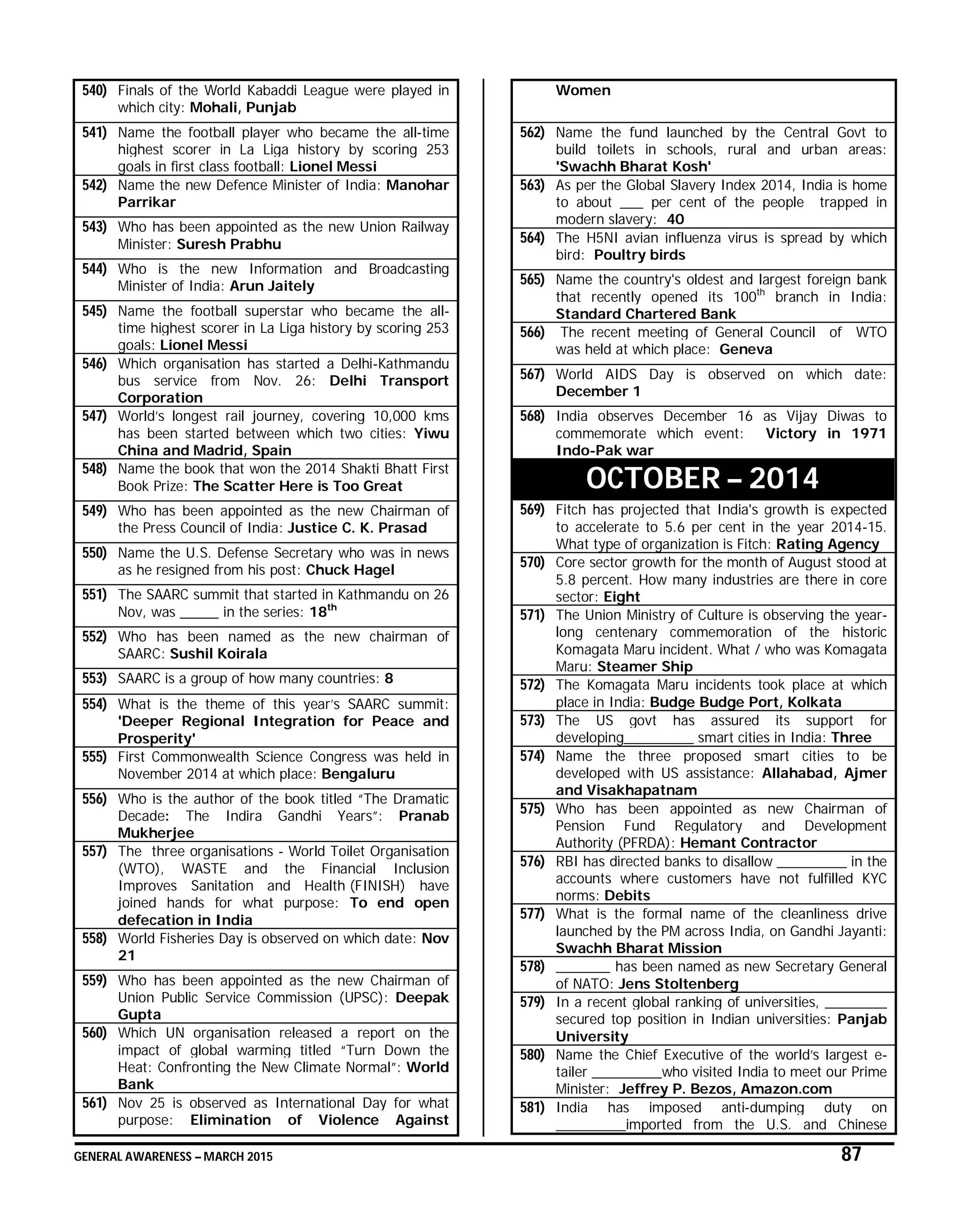 GENERAL AWARENESS – MARCH 2015 87
540) Finals of the World Kabaddi League were played in
which city: Mohali, Punjab
541) Name the football player who became the all-time
highest scorer in La Liga history by scoring 253
goals in first class football: Lionel Messi
542) Name the new Defence Minister of India: Manohar
Parrikar
543) Who has been appointed as the new Union Railway
Minister: Suresh Prabhu
544) Who is the new Information and Broadcasting
Minister of India: Arun Jaitely
545) Name the football superstar who became the all-
time highest scorer in La Liga history by scoring 253
goals: Lionel Messi
546) Which organisation has started a Delhi-Kathmandu
bus service from Nov. 26: Delhi Transport
Corporation
547) World’s longest rail journey, covering 10,000 kms
has been started between which two cities: Yiwu
China and Madrid, Spain
548) Name the book that won the 2014 Shakti Bhatt First
Book Prize: The Scatter Here is Too Great
549) Who has been appointed as the new Chairman of
the Press Council of India: Justice C. K. Prasad
550) Name the U.S. Defense Secretary who was in news
as he resigned from his post: Chuck Hagel
551) The SAARC summit that started in Kathmandu on 26
Nov, was _____ in the series: 18th
552) Who has been named as the new chairman of
SAARC: Sushil Koirala
553) SAARC is a group of how many countries: 8
554) What is the theme of this year’s SAARC summit:
'Deeper Regional Integration for Peace and
Prosperity'
555) First Commonwealth Science Congress was held in
November 2014 at which place: Bengaluru
556) Who is the author of the book titled “The Dramatic
Decade: The Indira Gandhi Years”: Pranab
Mukherjee
557) The three organisations - World Toilet Organisation
(WTO), WASTE and the Financial Inclusion
Improves Sanitation and Health (FINISH) have
joined hands for what purpose: To end open
defecation in India
558) World Fisheries Day is observed on which date: Nov
21
559) Who has been appointed as the new Chairman of
Union Public Service Commission (UPSC): Deepak
Gupta
560) Which UN organisation released a report on the
impact of global warming titled “Turn Down the
Heat: Confronting the New Climate Normal”: World
Bank
561) Nov 25 is observed as International Day for what
purpose: Elimination of Violence Against
Women
562) Name the fund launched by the Central Govt to
build toilets in schools, rural and urban areas:
'Swachh Bharat Kosh'
563) As per the Global Slavery Index 2014, India is home
to about ___ per cent of the people trapped in
modern slavery: 40
564) The H5NI avian influenza virus is spread by which
bird: Poultry birds
565) Name the country's oldest and largest foreign bank
that recently opened its 100th
branch in India:
Standard Chartered Bank
566) The recent meeting of General Council of WTO
was held at which place: Geneva
567) World AIDS Day is observed on which date:
December 1
568) India observes December 16 as Vijay Diwas to
commemorate which event: Victory in 1971
Indo-Pak war
OCTOBER – 2014
569) Fitch has projected that India's growth is expected
to accelerate to 5.6 per cent in the year 2014-15.
What type of organization is Fitch: Rating Agency
570) Core sector growth for the month of August stood at
5.8 percent. How many industries are there in core
sector: Eight
571) The Union Ministry of Culture is observing the year-
long centenary commemoration of the historic
Komagata Maru incident. What / who was Komagata
Maru: Steamer Ship
572) The Komagata Maru incidents took place at which
place in India: Budge Budge Port, Kolkata
573) The US govt has assured its support for
developing_________ smart cities in India: Three
574) Name the three proposed smart cities to be
developed with US assistance: Allahabad, Ajmer
and Visakhapatnam
575) Who has been appointed as new Chairman of
Pension Fund Regulatory and Development
Authority (PFRDA): Hemant Contractor
576) RBI has directed banks to disallow _________ in the
accounts where customers have not fulfilled KYC
norms: Debits
577) What is the formal name of the cleanliness drive
launched by the PM across India, on Gandhi Jayanti:
Swachh Bharat Mission
578) _______ has been named as new Secretary General
of NATO: Jens Stoltenberg
579) In a recent global ranking of universities, ________
secured top position in Indian universities: Panjab
University
580) Name the Chief Executive of the world’s largest e-
tailer _________who visited India to meet our Prime
Minister: Jeffrey P. Bezos, Amazon.com
581) India has imposed anti-dumping duty on
_________imported from the U.S. and Chinese
 