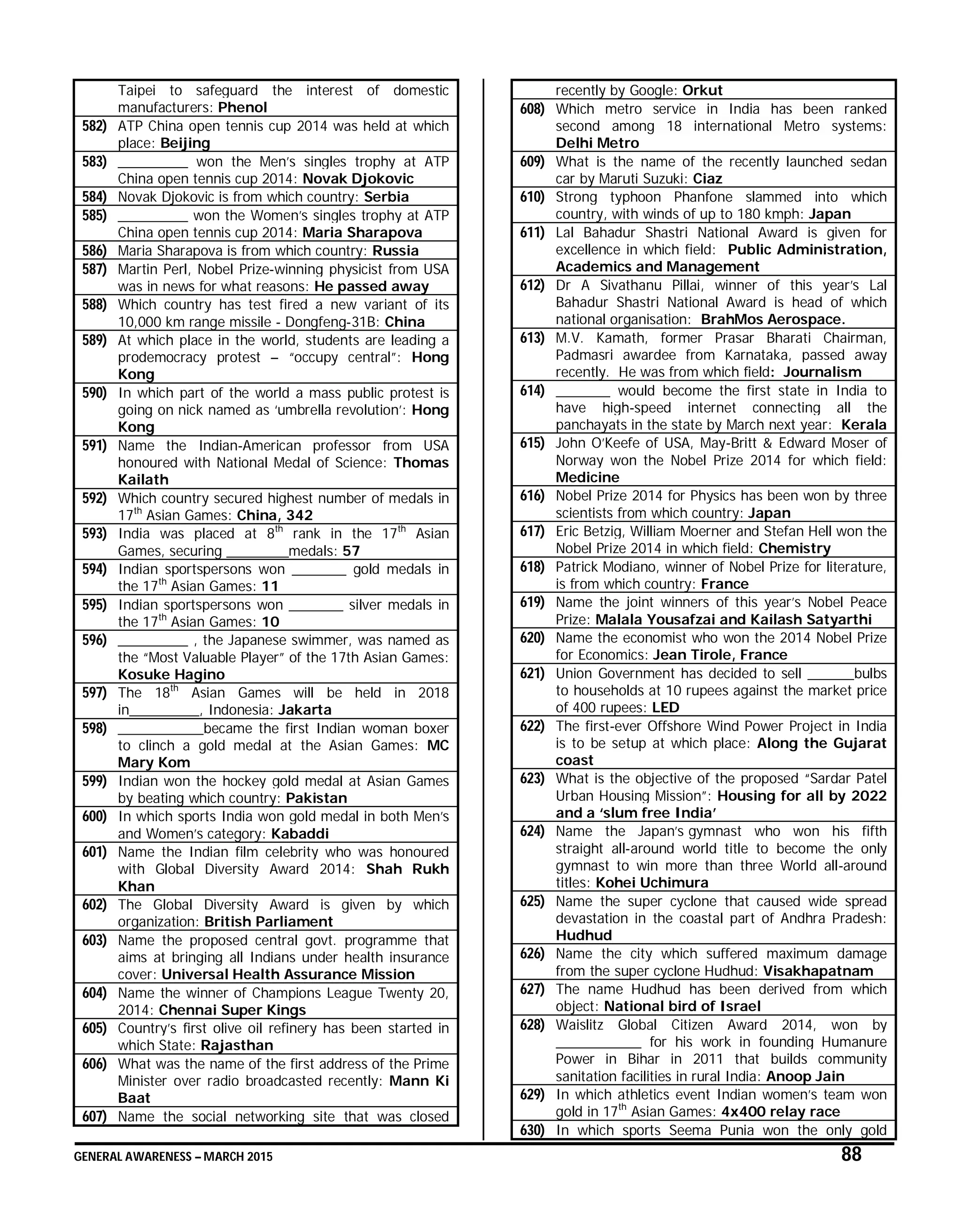 GENERAL AWARENESS – MARCH 2015 88
Taipei to safeguard the interest of domestic
manufacturers: Phenol
582) ATP China open tennis cup 2014 was held at which
place: Beijing
583) _________ won the Men’s singles trophy at ATP
China open tennis cup 2014: Novak Djokovic
584) Novak Djokovic is from which country: Serbia
585) _________ won the Women’s singles trophy at ATP
China open tennis cup 2014: Maria Sharapova
586) Maria Sharapova is from which country: Russia
587) Martin Perl, Nobel Prize-winning physicist from USA
was in news for what reasons: He passed away
588) Which country has test fired a new variant of its
10,000 km range missile - Dongfeng-31B: China
589) At which place in the world, students are leading a
prodemocracy protest – “occupy central”: Hong
Kong
590) In which part of the world a mass public protest is
going on nick named as ‘umbrella revolution’: Hong
Kong
591) Name the Indian-American professor from USA
honoured with National Medal of Science: Thomas
Kailath
592) Which country secured highest number of medals in
17th
Asian Games: China, 342
593) India was placed at 8th
rank in the 17th
Asian
Games, securing ________medals: 57
594) Indian sportspersons won _______ gold medals in
the 17th
Asian Games: 11
595) Indian sportspersons won _______ silver medals in
the 17th
Asian Games: 10
596) _________ , the Japanese swimmer, was named as
the “Most Valuable Player” of the 17th Asian Games:
Kosuke Hagino
597) The 18th
Asian Games will be held in 2018
in_________, Indonesia: Jakarta
598) ___________became the first Indian woman boxer
to clinch a gold medal at the Asian Games: MC
Mary Kom
599) Indian won the hockey gold medal at Asian Games
by beating which country: Pakistan
600) In which sports India won gold medal in both Men’s
and Women’s category: Kabaddi
601) Name the Indian film celebrity who was honoured
with Global Diversity Award 2014: Shah Rukh
Khan
602) The Global Diversity Award is given by which
organization: British Parliament
603) Name the proposed central govt. programme that
aims at bringing all Indians under health insurance
cover: Universal Health Assurance Mission
604) Name the winner of Champions League Twenty 20,
2014: Chennai Super Kings
605) Country’s first olive oil refinery has been started in
which State: Rajasthan
606) What was the name of the first address of the Prime
Minister over radio broadcasted recently: Mann Ki
Baat
607) Name the social networking site that was closed
recently by Google: Orkut
608) Which metro service in India has been ranked
second among 18 international Metro systems:
Delhi Metro
609) What is the name of the recently launched sedan
car by Maruti Suzuki: Ciaz
610) Strong typhoon Phanfone slammed into which
country, with winds of up to 180 kmph: Japan
611) Lal Bahadur Shastri National Award is given for
excellence in which field: Public Administration,
Academics and Management
612) Dr A Sivathanu Pillai, winner of this year’s Lal
Bahadur Shastri National Award is head of which
national organisation: BrahMos Aerospace.
613) M.V. Kamath, former Prasar Bharati Chairman,
Padmasri awardee from Karnataka, passed away
recently. He was from which field: Journalism
614) _______ would become the first state in India to
have high-speed internet connecting all the
panchayats in the state by March next year: Kerala
615) John O’Keefe of USA, May-Britt & Edward Moser of
Norway won the Nobel Prize 2014 for which field:
Medicine
616) Nobel Prize 2014 for Physics has been won by three
scientists from which country: Japan
617) Eric Betzig, William Moerner and Stefan Hell won the
Nobel Prize 2014 in which field: Chemistry
618) Patrick Modiano, winner of Nobel Prize for literature,
is from which country: France
619) Name the joint winners of this year’s Nobel Peace
Prize: Malala Yousafzai and Kailash Satyarthi
620) Name the economist who won the 2014 Nobel Prize
for Economics: Jean Tirole, France
621) Union Government has decided to sell ______bulbs
to households at 10 rupees against the market price
of 400 rupees: LED
622) The first-ever Offshore Wind Power Project in India
is to be setup at which place: Along the Gujarat
coast
623) What is the objective of the proposed “Sardar Patel
Urban Housing Mission”: Housing for all by 2022
and a ‘slum free India’
624) Name the Japan’s gymnast who won his fifth
straight all-around world title to become the only
gymnast to win more than three World all-around
titles: Kohei Uchimura
625) Name the super cyclone that caused wide spread
devastation in the coastal part of Andhra Pradesh:
Hudhud
626) Name the city which suffered maximum damage
from the super cyclone Hudhud: Visakhapatnam
627) The name Hudhud has been derived from which
object: National bird of Israel
628) Waislitz Global Citizen Award 2014, won by
___________ for his work in founding Humanure
Power in Bihar in 2011 that builds community
sanitation facilities in rural India: Anoop Jain
629) In which athletics event Indian women’s team won
gold in 17th
Asian Games: 4x400 relay race
630) In which sports Seema Punia won the only gold
 