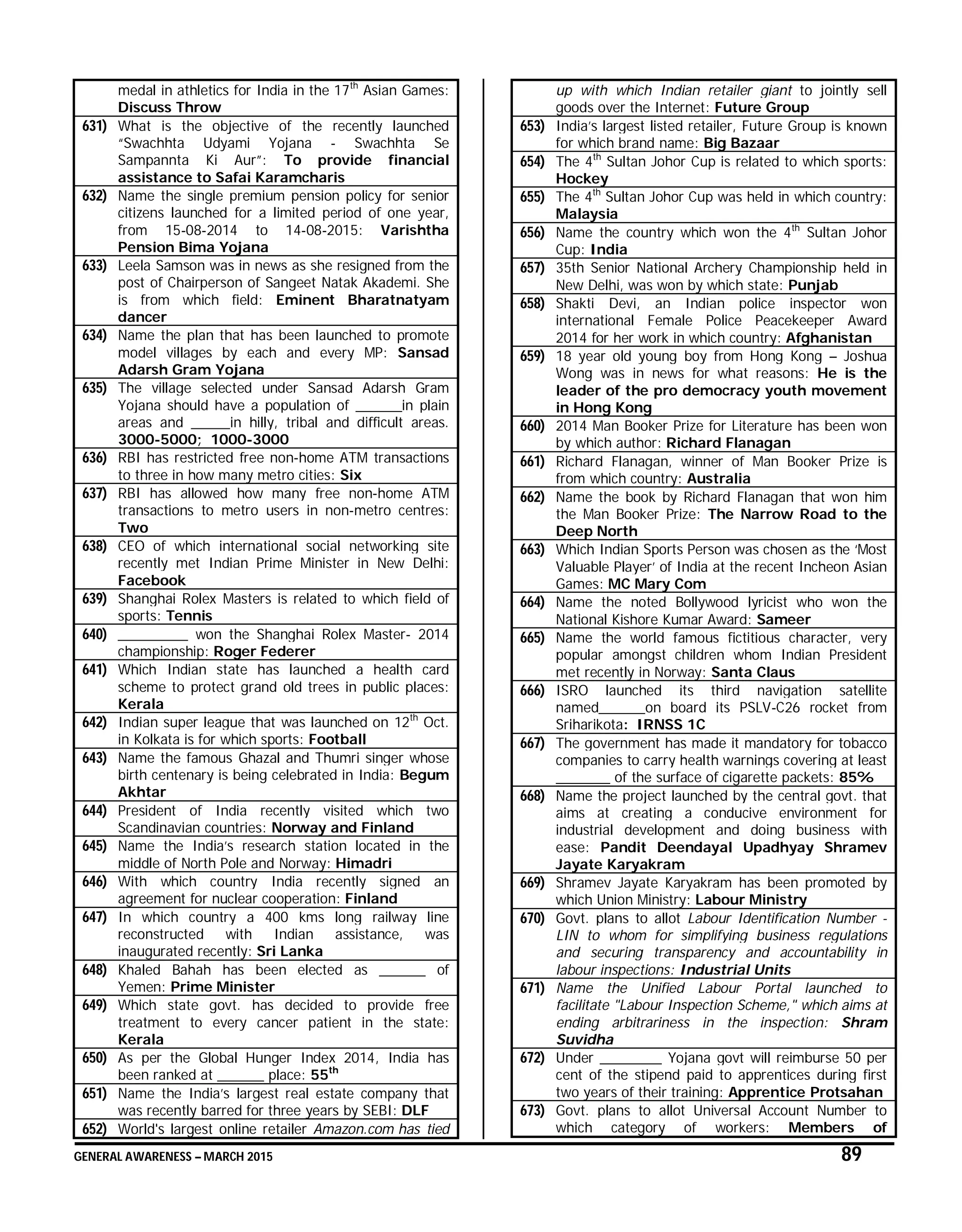 GENERAL AWARENESS – MARCH 2015 89
medal in athletics for India in the 17th
Asian Games:
Discuss Throw
631) What is the objective of the recently launched
“Swachhta Udyami Yojana - Swachhta Se
Sampannta Ki Aur”: To provide financial
assistance to Safai Karamcharis
632) Name the single premium pension policy for senior
citizens launched for a limited period of one year,
from 15-08-2014 to 14-08-2015: Varishtha
Pension Bima Yojana
633) Leela Samson was in news as she resigned from the
post of Chairperson of Sangeet Natak Akademi. She
is from which field: Eminent Bharatnatyam
dancer
634) Name the plan that has been launched to promote
model villages by each and every MP: Sansad
Adarsh Gram Yojana
635) The village selected under Sansad Adarsh Gram
Yojana should have a population of ______in plain
areas and _____in hilly, tribal and difficult areas.
3000-5000; 1000-3000
636) RBI has restricted free non-home ATM transactions
to three in how many metro cities: Six
637) RBI has allowed how many free non-home ATM
transactions to metro users in non-metro centres:
Two
638) CEO of which international social networking site
recently met Indian Prime Minister in New Delhi:
Facebook
639) Shanghai Rolex Masters is related to which field of
sports: Tennis
640) _________ won the Shanghai Rolex Master- 2014
championship: Roger Federer
641) Which Indian state has launched a health card
scheme to protect grand old trees in public places:
Kerala
642) Indian super league that was launched on 12th
Oct.
in Kolkata is for which sports: Football
643) Name the famous Ghazal and Thumri singer whose
birth centenary is being celebrated in India: Begum
Akhtar
644) President of India recently visited which two
Scandinavian countries: Norway and Finland
645) Name the India’s research station located in the
middle of North Pole and Norway: Himadri
646) With which country India recently signed an
agreement for nuclear cooperation: Finland
647) In which country a 400 kms long railway line
reconstructed with Indian assistance, was
inaugurated recently: Sri Lanka
648) Khaled Bahah has been elected as ______ of
Yemen: Prime Minister
649) Which state govt. has decided to provide free
treatment to every cancer patient in the state:
Kerala
650) As per the Global Hunger Index 2014, India has
been ranked at ______ place: 55th
651) Name the India’s largest real estate company that
was recently barred for three years by SEBI: DLF
652) World's largest online retailer Amazon.com has tied
up with which Indian retailer giant to jointly sell
goods over the Internet: Future Group
653) India’s largest listed retailer, Future Group is known
for which brand name: Big Bazaar
654) The 4th
Sultan Johor Cup is related to which sports:
Hockey
655) The 4th
Sultan Johor Cup was held in which country:
Malaysia
656) Name the country which won the 4th
Sultan Johor
Cup: India
657) 35th Senior National Archery Championship held in
New Delhi, was won by which state: Punjab
658) Shakti Devi, an Indian police inspector won
international Female Police Peacekeeper Award
2014 for her work in which country: Afghanistan
659) 18 year old young boy from Hong Kong – Joshua
Wong was in news for what reasons: He is the
leader of the pro democracy youth movement
in Hong Kong
660) 2014 Man Booker Prize for Literature has been won
by which author: Richard Flanagan
661) Richard Flanagan, winner of Man Booker Prize is
from which country: Australia
662) Name the book by Richard Flanagan that won him
the Man Booker Prize: The Narrow Road to the
Deep North
663) Which Indian Sports Person was chosen as the ‘Most
Valuable Player’ of India at the recent Incheon Asian
Games: MC Mary Com
664) Name the noted Bollywood lyricist who won the
National Kishore Kumar Award: Sameer
665) Name the world famous fictitious character, very
popular amongst children whom Indian President
met recently in Norway: Santa Claus
666) ISRO launched its third navigation satellite
named______on board its PSLV-C26 rocket from
Sriharikota: IRNSS 1C
667) The government has made it mandatory for tobacco
companies to carry health warnings covering at least
_______ of the surface of cigarette packets: 85%
668) Name the project launched by the central govt. that
aims at creating a conducive environment for
industrial development and doing business with
ease: Pandit Deendayal Upadhyay Shramev
Jayate Karyakram
669) Shramev Jayate Karyakram has been promoted by
which Union Ministry: Labour Ministry
670) Govt. plans to allot Labour Identification Number -
LIN to whom for simplifying business regulations
and securing transparency and accountability in
labour inspections: Industrial Units
671) Name the Unified Labour Portal launched to
facilitate "Labour Inspection Scheme," which aims at
ending arbitrariness in the inspection: Shram
Suvidha
672) Under ________ Yojana govt will reimburse 50 per
cent of the stipend paid to apprentices during first
two years of their training: Apprentice Protsahan
673) Govt. plans to allot Universal Account Number to
which category of workers: Members of
 
