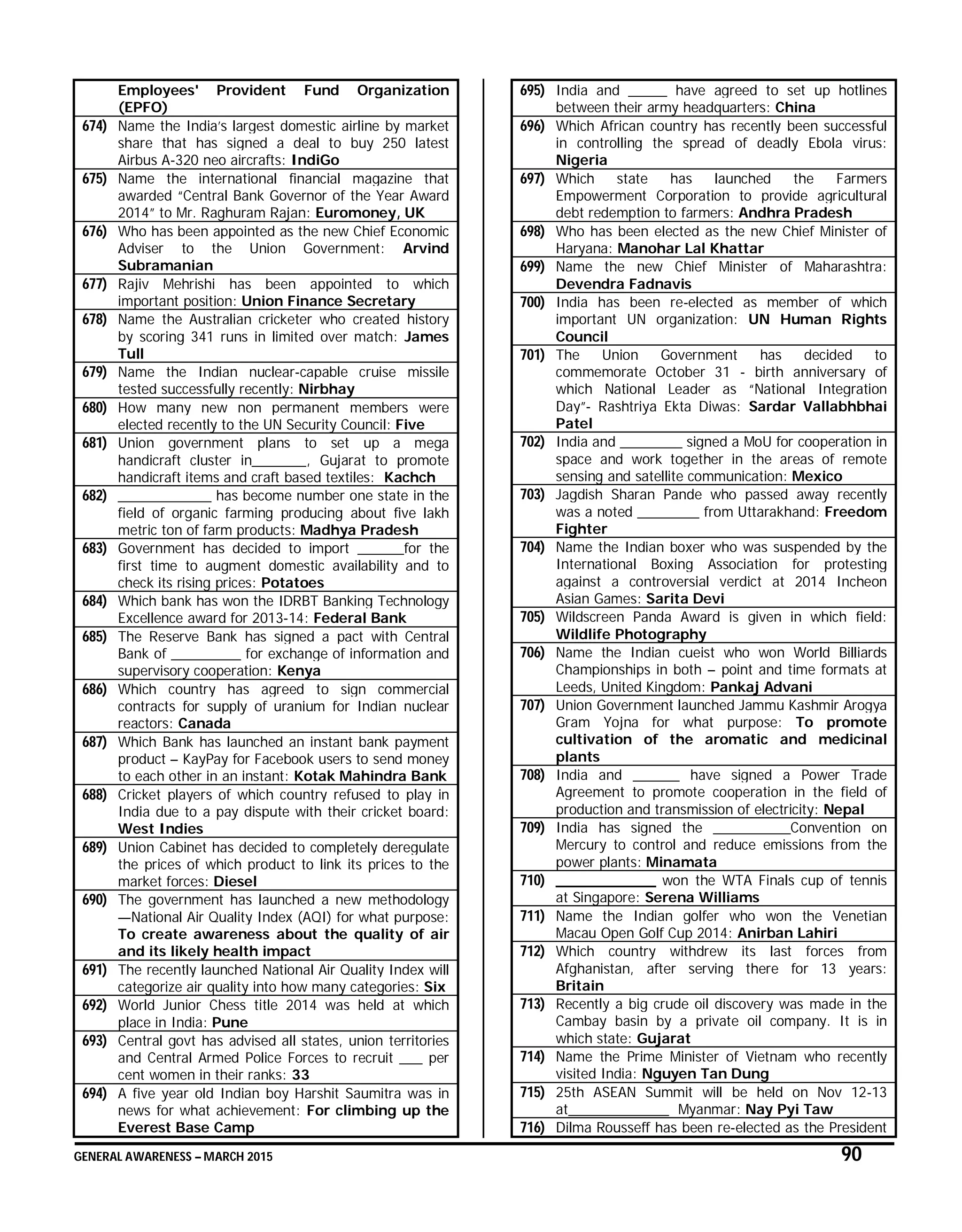 GENERAL AWARENESS – MARCH 2015 90
Employees' Provident Fund Organization
(EPFO)
674) Name the India’s largest domestic airline by market
share that has signed a deal to buy 250 latest
Airbus A-320 neo aircrafts: IndiGo
675) Name the international financial magazine that
awarded “Central Bank Governor of the Year Award
2014” to Mr. Raghuram Rajan: Euromoney, UK
676) Who has been appointed as the new Chief Economic
Adviser to the Union Government: Arvind
Subramanian
677) Rajiv Mehrishi has been appointed to which
important position: Union Finance Secretary
678) Name the Australian cricketer who created history
by scoring 341 runs in limited over match: James
Tull
679) Name the Indian nuclear-capable cruise missile
tested successfully recently: Nirbhay
680) How many new non permanent members were
elected recently to the UN Security Council: Five
681) Union government plans to set up a mega
handicraft cluster in_______, Gujarat to promote
handicraft items and craft based textiles: Kachch
682) ____________ has become number one state in the
field of organic farming producing about five lakh
metric ton of farm products: Madhya Pradesh
683) Government has decided to import ______for the
first time to augment domestic availability and to
check its rising prices: Potatoes
684) Which bank has won the IDRBT Banking Technology
Excellence award for 2013-14: Federal Bank
685) The Reserve Bank has signed a pact with Central
Bank of _________ for exchange of information and
supervisory cooperation: Kenya
686) Which country has agreed to sign commercial
contracts for supply of uranium for Indian nuclear
reactors: Canada
687) Which Bank has launched an instant bank payment
product – KayPay for Facebook users to send money
to each other in an instant: Kotak Mahindra Bank
688) Cricket players of which country refused to play in
India due to a pay dispute with their cricket board:
West Indies
689) Union Cabinet has decided to completely deregulate
the prices of which product to link its prices to the
market forces: Diesel
690) The government has launched a new methodology
—National Air Quality Index (AQI) for what purpose:
To create awareness about the quality of air
and its likely health impact
691) The recently launched National Air Quality Index will
categorize air quality into how many categories: Six
692) World Junior Chess title 2014 was held at which
place in India: Pune
693) Central govt has advised all states, union territories
and Central Armed Police Forces to recruit ___ per
cent women in their ranks: 33
694) A five year old Indian boy Harshit Saumitra was in
news for what achievement: For climbing up the
Everest Base Camp
695) India and _____ have agreed to set up hotlines
between their army headquarters: China
696) Which African country has recently been successful
in controlling the spread of deadly Ebola virus:
Nigeria
697) Which state has launched the Farmers
Empowerment Corporation to provide agricultural
debt redemption to farmers: Andhra Pradesh
698) Who has been elected as the new Chief Minister of
Haryana: Manohar Lal Khattar
699) Name the new Chief Minister of Maharashtra:
Devendra Fadnavis
700) India has been re-elected as member of which
important UN organization: UN Human Rights
Council
701) The Union Government has decided to
commemorate October 31 - birth anniversary of
which National Leader as “National Integration
Day”- Rashtriya Ekta Diwas: Sardar Vallabhbhai
Patel
702) India and ________ signed a MoU for cooperation in
space and work together in the areas of remote
sensing and satellite communication: Mexico
703) Jagdish Sharan Pande who passed away recently
was a noted ________ from Uttarakhand: Freedom
Fighter
704) Name the Indian boxer who was suspended by the
International Boxing Association for protesting
against a controversial verdict at 2014 Incheon
Asian Games: Sarita Devi
705) Wildscreen Panda Award is given in which field:
Wildlife Photography
706) Name the Indian cueist who won World Billiards
Championships in both – point and time formats at
Leeds, United Kingdom: Pankaj Advani
707) Union Government launched Jammu Kashmir Arogya
Gram Yojna for what purpose: To promote
cultivation of the aromatic and medicinal
plants
708) India and ______ have signed a Power Trade
Agreement to promote cooperation in the field of
production and transmission of electricity: Nepal
709) India has signed the __________Convention on
Mercury to control and reduce emissions from the
power plants: Minamata
710) ___________ won the WTA Finals cup of tennis
at Singapore: Serena Williams
711) Name the Indian golfer who won the Venetian
Macau Open Golf Cup 2014: Anirban Lahiri
712) Which country withdrew its last forces from
Afghanistan, after serving there for 13 years:
Britain
713) Recently a big crude oil discovery was made in the
Cambay basin by a private oil company. It is in
which state: Gujarat
714) Name the Prime Minister of Vietnam who recently
visited India: Nguyen Tan Dung
715) 25th ASEAN Summit will be held on Nov 12-13
at_____________ Myanmar: Nay Pyi Taw
716) Dilma Rousseff has been re-elected as the President
 