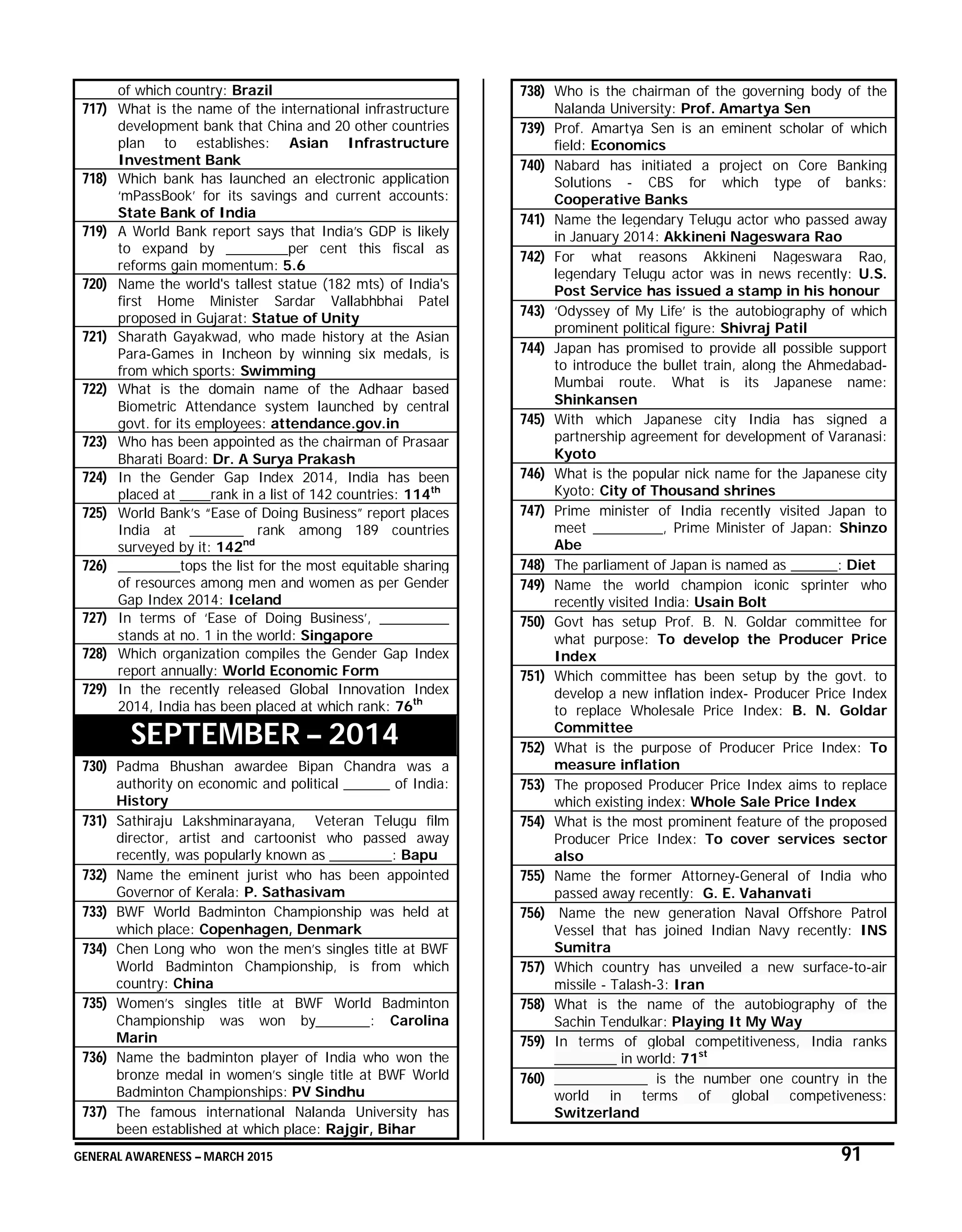 GENERAL AWARENESS – MARCH 2015 91
of which country: Brazil
717) What is the name of the international infrastructure
development bank that China and 20 other countries
plan to establishes: Asian Infrastructure
Investment Bank
718) Which bank has launched an electronic application
‘mPassBook’ for its savings and current accounts:
State Bank of India
719) A World Bank report says that India’s GDP is likely
to expand by ________per cent this fiscal as
reforms gain momentum: 5.6
720) Name the world's tallest statue (182 mts) of India's
first Home Minister Sardar Vallabhbhai Patel
proposed in Gujarat: Statue of Unity
721) Sharath Gayakwad, who made history at the Asian
Para-Games in Incheon by winning six medals, is
from which sports: Swimming
722) What is the domain name of the Adhaar based
Biometric Attendance system launched by central
govt. for its employees: attendance.gov.in
723) Who has been appointed as the chairman of Prasaar
Bharati Board: Dr. A Surya Prakash
724) In the Gender Gap Index 2014, India has been
placed at ____rank in a list of 142 countries: 114th
725) World Bank’s “Ease of Doing Business” report places
India at _______ rank among 189 countries
surveyed by it: 142nd
726) ________tops the list for the most equitable sharing
of resources among men and women as per Gender
Gap Index 2014: Iceland
727) In terms of ‘Ease of Doing Business’, _________
stands at no. 1 in the world: Singapore
728) Which organization compiles the Gender Gap Index
report annually: World Economic Form
729) In the recently released Global Innovation Index
2014, India has been placed at which rank: 76th
SEPTEMBER – 2014
730) Padma Bhushan awardee Bipan Chandra was a
authority on economic and political ______ of India:
History
731) Sathiraju Lakshminarayana, Veteran Telugu film
director, artist and cartoonist who passed away
recently, was popularly known as ________: Bapu
732) Name the eminent jurist who has been appointed
Governor of Kerala: P. Sathasivam
733) BWF World Badminton Championship was held at
which place: Copenhagen, Denmark
734) Chen Long who won the men’s singles title at BWF
World Badminton Championship, is from which
country: China
735) Women’s singles title at BWF World Badminton
Championship was won by_______: Carolina
Marin
736) Name the badminton player of India who won the
bronze medal in women’s single title at BWF World
Badminton Championships: PV Sindhu
737) The famous international Nalanda University has
been established at which place: Rajgir, Bihar
738) Who is the chairman of the governing body of the
Nalanda University: Prof. Amartya Sen
739) Prof. Amartya Sen is an eminent scholar of which
field: Economics
740) Nabard has initiated a project on Core Banking
Solutions - CBS for which type of banks:
Cooperative Banks
741) Name the legendary Telugu actor who passed away
in January 2014: Akkineni Nageswara Rao
742) For what reasons Akkineni Nageswara Rao,
legendary Telugu actor was in news recently: U.S.
Post Service has issued a stamp in his honour
743) ‘Odyssey of My Life’ is the autobiography of which
prominent political figure: Shivraj Patil
744) Japan has promised to provide all possible support
to introduce the bullet train, along the Ahmedabad-
Mumbai route. What is its Japanese name:
Shinkansen
745) With which Japanese city India has signed a
partnership agreement for development of Varanasi:
Kyoto
746) What is the popular nick name for the Japanese city
Kyoto: City of Thousand shrines
747) Prime minister of India recently visited Japan to
meet _________, Prime Minister of Japan: Shinzo
Abe
748) The parliament of Japan is named as ______: Diet
749) Name the world champion iconic sprinter who
recently visited India: Usain Bolt
750) Govt has setup Prof. B. N. Goldar committee for
what purpose: To develop the Producer Price
Index
751) Which committee has been setup by the govt. to
develop a new inflation index- Producer Price Index
to replace Wholesale Price Index: B. N. Goldar
Committee
752) What is the purpose of Producer Price Index: To
measure inflation
753) The proposed Producer Price Index aims to replace
which existing index: Whole Sale Price Index
754) What is the most prominent feature of the proposed
Producer Price Index: To cover services sector
also
755) Name the former Attorney-General of India who
passed away recently: G. E. Vahanvati
756) Name the new generation Naval Offshore Patrol
Vessel that has joined Indian Navy recently: INS
Sumitra
757) Which country has unveiled a new surface-to-air
missile - Talash-3: Iran
758) What is the name of the autobiography of the
Sachin Tendulkar: Playing It My Way
759) In terms of global competitiveness, India ranks
________ in world: 71st
760) ____________ is the number one country in the
world in terms of global competiveness:
Switzerland
 
