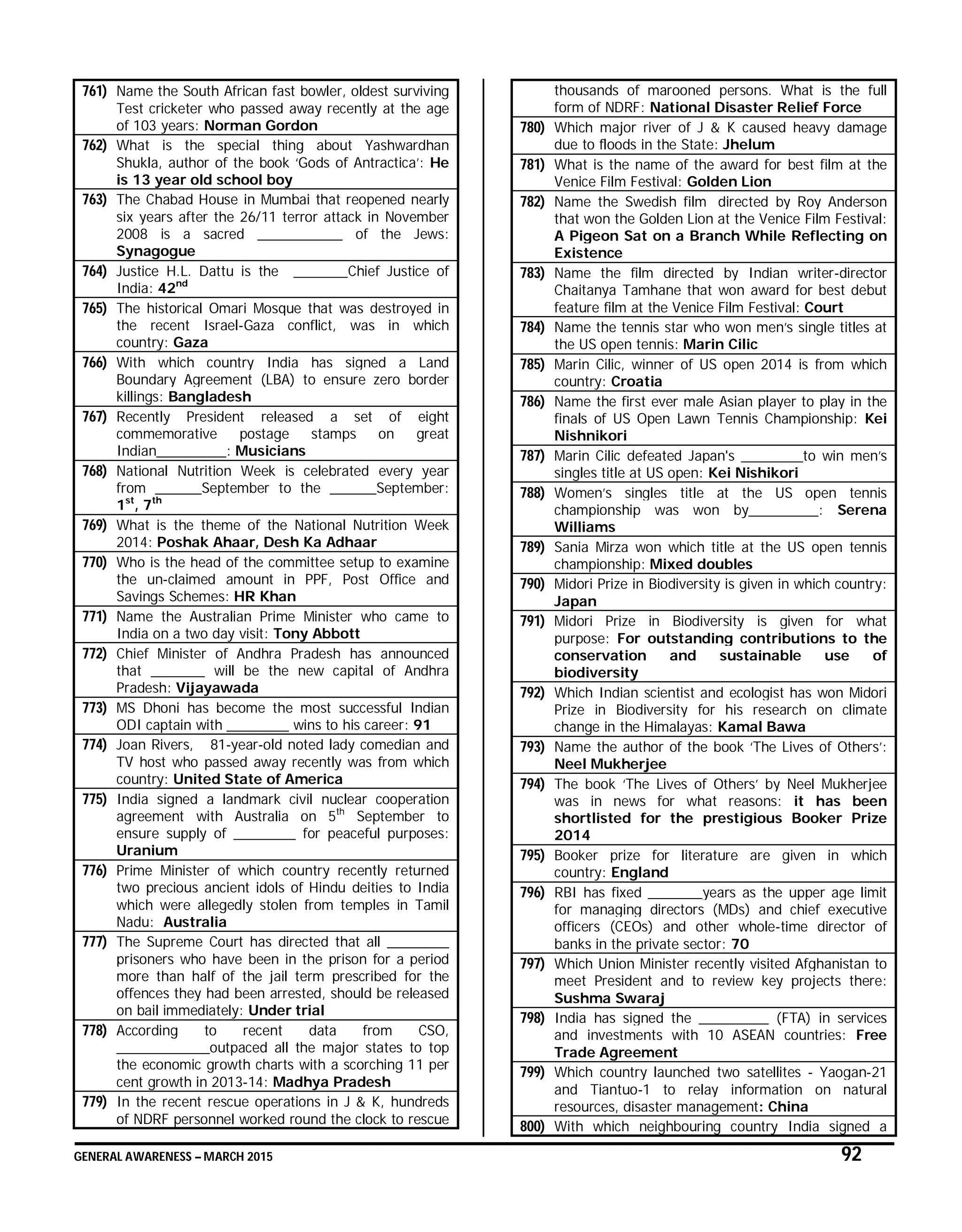 GENERAL AWARENESS – MARCH 2015 92
761) Name the South African fast bowler, oldest surviving
Test cricketer who passed away recently at the age
of 103 years: Norman Gordon
762) What is the special thing about Yashwardhan
Shukla, author of the book ‘Gods of Antractica’: He
is 13 year old school boy
763) The Chabad House in Mumbai that reopened nearly
six years after the 26/11 terror attack in November
2008 is a sacred ___________ of the Jews:
Synagogue
764) Justice H.L. Dattu is the _______Chief Justice of
India: 42nd
765) The historical Omari Mosque that was destroyed in
the recent Israel-Gaza conflict, was in which
country: Gaza
766) With which country India has signed a Land
Boundary Agreement (LBA) to ensure zero border
killings: Bangladesh
767) Recently President released a set of eight
commemorative postage stamps on great
Indian_________: Musicians
768) National Nutrition Week is celebrated every year
from ______September to the ______September:
1st
, 7th
769) What is the theme of the National Nutrition Week
2014: Poshak Ahaar, Desh Ka Adhaar
770) Who is the head of the committee setup to examine
the un-claimed amount in PPF, Post Office and
Savings Schemes: HR Khan
771) Name the Australian Prime Minister who came to
India on a two day visit: Tony Abbott
772) Chief Minister of Andhra Pradesh has announced
that _______ will be the new capital of Andhra
Pradesh: Vijayawada
773) MS Dhoni has become the most successful Indian
ODI captain with ________ wins to his career: 91
774) Joan Rivers, 81-year-old noted lady comedian and
TV host who passed away recently was from which
country: United State of America
775) India signed a landmark civil nuclear cooperation
agreement with Australia on 5th
September to
ensure supply of ________ for peaceful purposes:
Uranium
776) Prime Minister of which country recently returned
two precious ancient idols of Hindu deities to India
which were allegedly stolen from temples in Tamil
Nadu: Australia
777) The Supreme Court has directed that all ________
prisoners who have been in the prison for a period
more than half of the jail term prescribed for the
offences they had been arrested, should be released
on bail immediately: Under trial
778) According to recent data from CSO,
____________outpaced all the major states to top
the economic growth charts with a scorching 11 per
cent growth in 2013-14: Madhya Pradesh
779) In the recent rescue operations in J & K, hundreds
of NDRF personnel worked round the clock to rescue
thousands of marooned persons. What is the full
form of NDRF: National Disaster Relief Force
780) Which major river of J & K caused heavy damage
due to floods in the State: Jhelum
781) What is the name of the award for best film at the
Venice Film Festival: Golden Lion
782) Name the Swedish film directed by Roy Anderson
that won the Golden Lion at the Venice Film Festival:
A Pigeon Sat on a Branch While Reflecting on
Existence
783) Name the film directed by Indian writer-director
Chaitanya Tamhane that won award for best debut
feature film at the Venice Film Festival: Court
784) Name the tennis star who won men’s single titles at
the US open tennis: Marin Cilic
785) Marin Cilic, winner of US open 2014 is from which
country: Croatia
786) Name the first ever male Asian player to play in the
finals of US Open Lawn Tennis Championship: Kei
Nishnikori
787) Marin Cilic defeated Japan's ________to win men’s
singles title at US open: Kei Nishikori
788) Women’s singles title at the US open tennis
championship was won by_________: Serena
Williams
789) Sania Mirza won which title at the US open tennis
championship: Mixed doubles
790) Midori Prize in Biodiversity is given in which country:
Japan
791) Midori Prize in Biodiversity is given for what
purpose: For outstanding contributions to the
conservation and sustainable use of
biodiversity
792) Which Indian scientist and ecologist has won Midori
Prize in Biodiversity for his research on climate
change in the Himalayas: Kamal Bawa
793) Name the author of the book ‘The Lives of Others’:
Neel Mukherjee
794) The book ‘The Lives of Others’ by Neel Mukherjee
was in news for what reasons: it has been
shortlisted for the prestigious Booker Prize
2014
795) Booker prize for literature are given in which
country: England
796) RBI has fixed _______years as the upper age limit
for managing directors (MDs) and chief executive
officers (CEOs) and other whole-time director of
banks in the private sector: 70
797) Which Union Minister recently visited Afghanistan to
meet President and to review key projects there:
Sushma Swaraj
798) India has signed the _________ (FTA) in services
and investments with 10 ASEAN countries: Free
Trade Agreement
799) Which country launched two satellites - Yaogan-21
and Tiantuo-1 to relay information on natural
resources, disaster management: China
800) With which neighbouring country India signed a
 