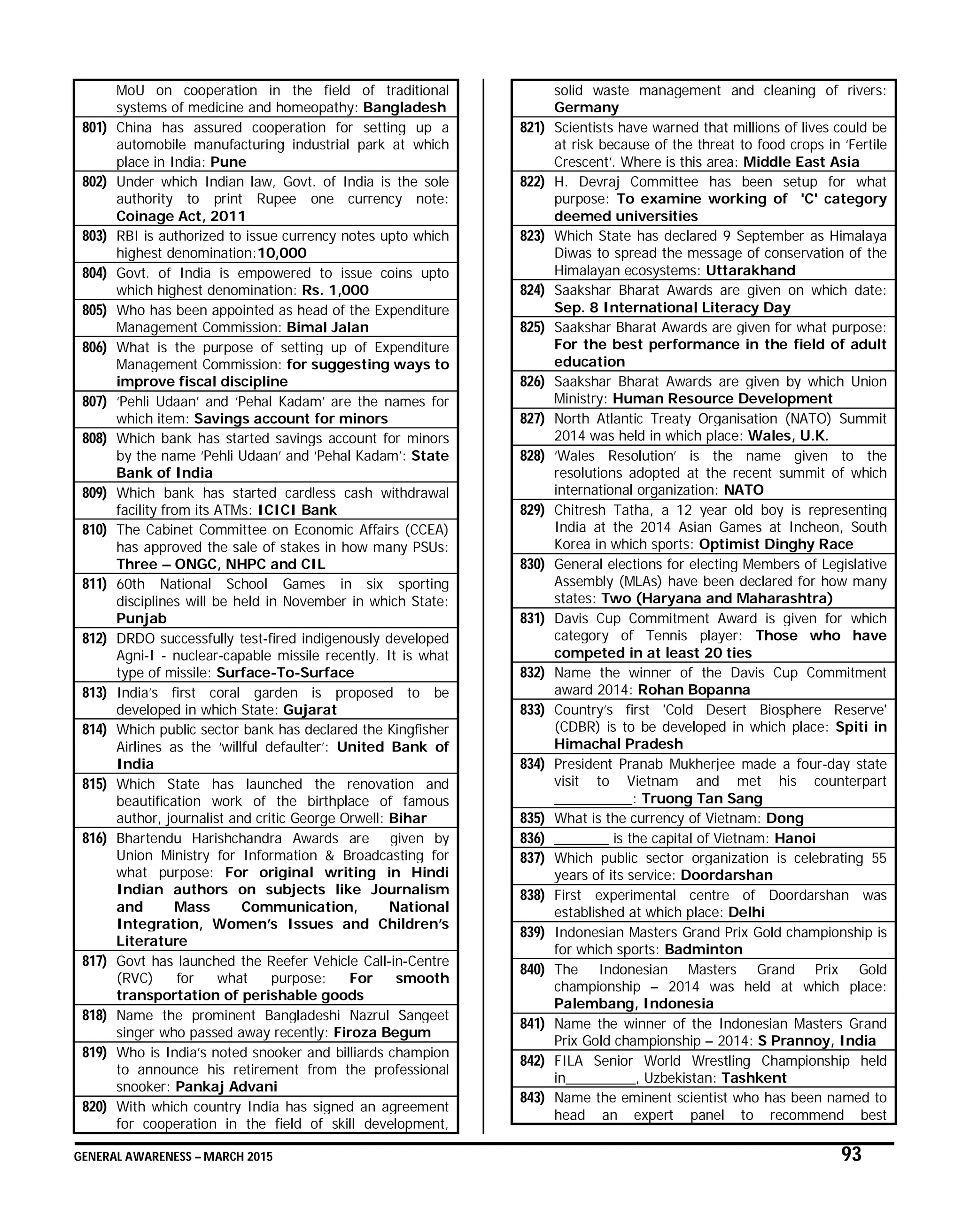 GENERAL AWARENESS – MARCH 2015 93
MoU on cooperation in the field of traditional
systems of medicine and homeopathy: Bangladesh
801) China has assured cooperation for setting up a
automobile manufacturing industrial park at which
place in India: Pune
802) Under which Indian law, Govt. of India is the sole
authority to print Rupee one currency note:
Coinage Act, 2011
803) RBI is authorized to issue currency notes upto which
highest denomination:10,000
804) Govt. of India is empowered to issue coins upto
which highest denomination: Rs. 1,000
805) Who has been appointed as head of the Expenditure
Management Commission: Bimal Jalan
806) What is the purpose of setting up of Expenditure
Management Commission: for suggesting ways to
improve fiscal discipline
807) ‘Pehli Udaan’ and ‘Pehal Kadam’ are the names for
which item: Savings account for minors
808) Which bank has started savings account for minors
by the name ‘Pehli Udaan’ and ‘Pehal Kadam’: State
Bank of India
809) Which bank has started cardless cash withdrawal
facility from its ATMs: ICICI Bank
810) The Cabinet Committee on Economic Affairs (CCEA)
has approved the sale of stakes in how many PSUs:
Three – ONGC, NHPC and CIL
811) 60th National School Games in six sporting
disciplines will be held in November in which State:
Punjab
812) DRDO successfully test-fired indigenously developed
Agni-I - nuclear-capable missile recently. It is what
type of missile: Surface-To-Surface
813) India’s first coral garden is proposed to be
developed in which State: Gujarat
814) Which public sector bank has declared the Kingfisher
Airlines as the ‘willful defaulter’: United Bank of
India
815) Which State has launched the renovation and
beautification work of the birthplace of famous
author, journalist and critic George Orwell: Bihar
816) Bhartendu Harishchandra Awards are given by
Union Ministry for Information & Broadcasting for
what purpose: For original writing in Hindi
Indian authors on subjects like Journalism
and Mass Communication, National
Integration, Women’s Issues and Children’s
Literature
817) Govt has launched the Reefer Vehicle Call-in-Centre
(RVC) for what purpose: For smooth
transportation of perishable goods
818) Name the prominent Bangladeshi Nazrul Sangeet
singer who passed away recently: Firoza Begum
819) Who is India’s noted snooker and billiards champion
to announce his retirement from the professional
snooker: Pankaj Advani
820) With which country India has signed an agreement
for cooperation in the field of skill development,
solid waste management and cleaning of rivers:
Germany
821) Scientists have warned that millions of lives could be
at risk because of the threat to food crops in ‘Fertile
Crescent’. Where is this area: Middle East Asia
822) H. Devraj Committee has been setup for what
purpose: To examine working of 'C' category
deemed universities
823) Which State has declared 9 September as Himalaya
Diwas to spread the message of conservation of the
Himalayan ecosystems: Uttarakhand
824) Saakshar Bharat Awards are given on which date:
Sep. 8 International Literacy Day
825) Saakshar Bharat Awards are given for what purpose:
For the best performance in the field of adult
education
826) Saakshar Bharat Awards are given by which Union
Ministry: Human Resource Development
827) North Atlantic Treaty Organisation (NATO) Summit
2014 was held in which place: Wales, U.K.
828) ‘Wales Resolution’ is the name given to the
resolutions adopted at the recent summit of which
international organization: NATO
829) Chitresh Tatha, a 12 year old boy is representing
India at the 2014 Asian Games at Incheon, South
Korea in which sports: Optimist Dinghy Race
830) General elections for electing Members of Legislative
Assembly (MLAs) have been declared for how many
states: Two (Haryana and Maharashtra)
831) Davis Cup Commitment Award is given for which
category of Tennis player: Those who have
competed in at least 20 ties
832) Name the winner of the Davis Cup Commitment
award 2014: Rohan Bopanna
833) Country’s first 'Cold Desert Biosphere Reserve'
(CDBR) is to be developed in which place: Spiti in
Himachal Pradesh
834) President Pranab Mukherjee made a four-day state
visit to Vietnam and met his counterpart
__________: Truong Tan Sang
835) What is the currency of Vietnam: Dong
836) _______ is the capital of Vietnam: Hanoi
837) Which public sector organization is celebrating 55
years of its service: Doordarshan
838) First experimental centre of Doordarshan was
established at which place: Delhi
839) Indonesian Masters Grand Prix Gold championship is
for which sports: Badminton
840) The Indonesian Masters Grand Prix Gold
championship – 2014 was held at which place:
Palembang, Indonesia
841) Name the winner of the Indonesian Masters Grand
Prix Gold championship – 2014: S Prannoy, India
842) FILA Senior World Wrestling Championship held
in_________, Uzbekistan: Tashkent
843) Name the eminent scientist who has been named to
head an expert panel to recommend best
 