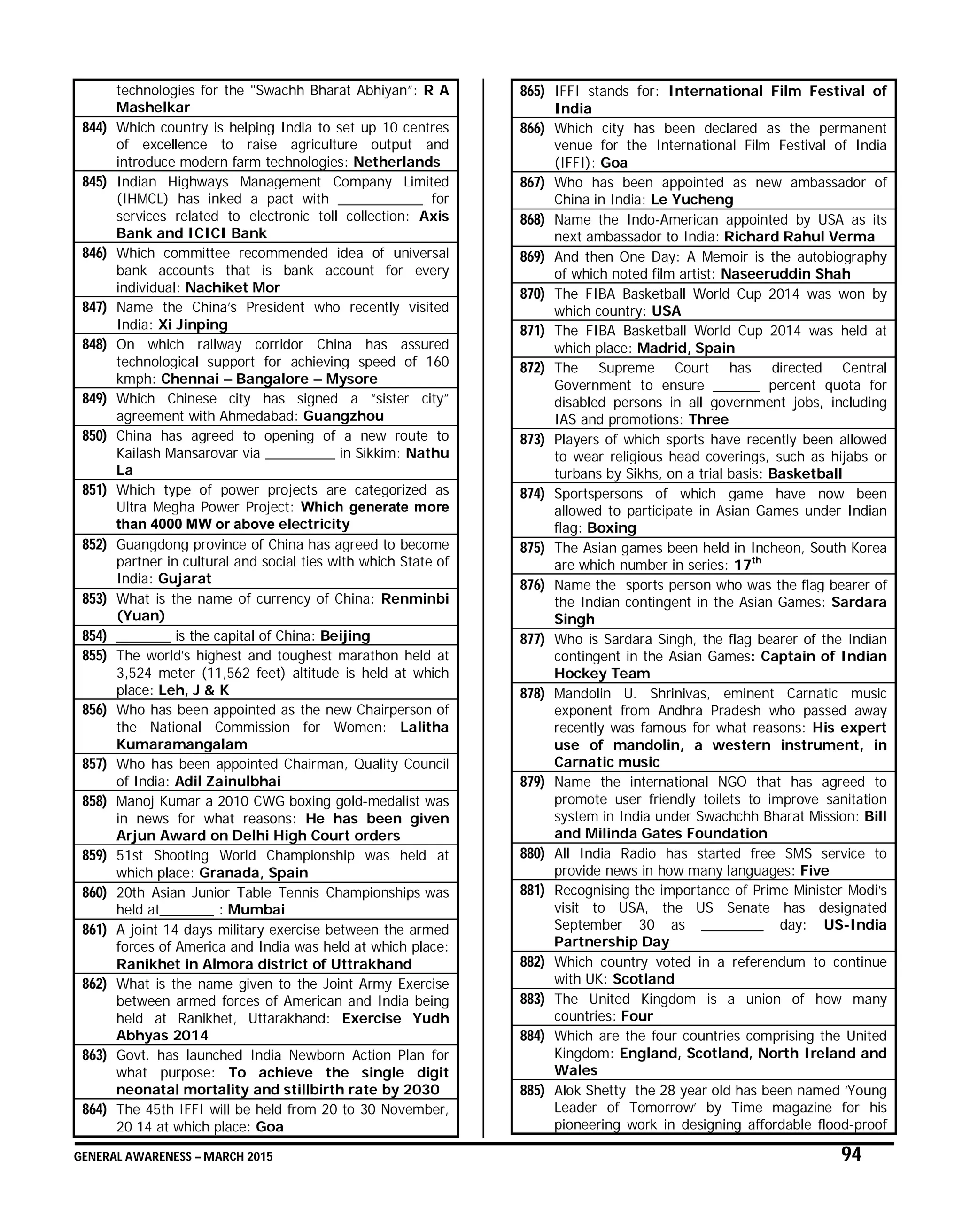 GENERAL AWARENESS – MARCH 2015 94
technologies for the "Swachh Bharat Abhiyan”: R A
Mashelkar
844) Which country is helping India to set up 10 centres
of excellence to raise agriculture output and
introduce modern farm technologies: Netherlands
845) Indian Highways Management Company Limited
(IHMCL) has inked a pact with ___________ for
services related to electronic toll collection: Axis
Bank and ICICI Bank
846) Which committee recommended idea of universal
bank accounts that is bank account for every
individual: Nachiket Mor
847) Name the China’s President who recently visited
India: Xi Jinping
848) On which railway corridor China has assured
technological support for achieving speed of 160
kmph: Chennai – Bangalore – Mysore
849) Which Chinese city has signed a “sister city”
agreement with Ahmedabad: Guangzhou
850) China has agreed to opening of a new route to
Kailash Mansarovar via _________ in Sikkim: Nathu
La
851) Which type of power projects are categorized as
Ultra Megha Power Project: Which generate more
than 4000 MW or above electricity
852) Guangdong province of China has agreed to become
partner in cultural and social ties with which State of
India: Gujarat
853) What is the name of currency of China: Renminbi
(Yuan)
854) _______ is the capital of China: Beijing
855) The world’s highest and toughest marathon held at
3,524 meter (11,562 feet) altitude is held at which
place: Leh, J & K
856) Who has been appointed as the new Chairperson of
the National Commission for Women: Lalitha
Kumaramangalam
857) Who has been appointed Chairman, Quality Council
of India: Adil Zainulbhai
858) Manoj Kumar a 2010 CWG boxing gold-medalist was
in news for what reasons: He has been given
Arjun Award on Delhi High Court orders
859) 51st Shooting World Championship was held at
which place: Granada, Spain
860) 20th Asian Junior Table Tennis Championships was
held at_______ : Mumbai
861) A joint 14 days military exercise between the armed
forces of America and India was held at which place:
Ranikhet in Almora district of Uttrakhand
862) What is the name given to the Joint Army Exercise
between armed forces of American and India being
held at Ranikhet, Uttarakhand: Exercise Yudh
Abhyas 2014
863) Govt. has launched India Newborn Action Plan for
what purpose: To achieve the single digit
neonatal mortality and stillbirth rate by 2030
864) The 45th IFFI will be held from 20 to 30 November,
20 14 at which place: Goa
865) IFFI stands for: International Film Festival of
India
866) Which city has been declared as the permanent
venue for the International Film Festival of India
(IFFI): Goa
867) Who has been appointed as new ambassador of
China in India: Le Yucheng
868) Name the Indo-American appointed by USA as its
next ambassador to India: Richard Rahul Verma
869) And then One Day: A Memoir is the autobiography
of which noted film artist: Naseeruddin Shah
870) The FIBA Basketball World Cup 2014 was won by
which country: USA
871) The FIBA Basketball World Cup 2014 was held at
which place: Madrid, Spain
872) The Supreme Court has directed Central
Government to ensure ______ percent quota for
disabled persons in all government jobs, including
IAS and promotions: Three
873) Players of which sports have recently been allowed
to wear religious head coverings, such as hijabs or
turbans by Sikhs, on a trial basis: Basketball
874) Sportspersons of which game have now been
allowed to participate in Asian Games under Indian
flag: Boxing
875) The Asian games been held in Incheon, South Korea
are which number in series: 17th
876) Name the sports person who was the flag bearer of
the Indian contingent in the Asian Games: Sardara
Singh
877) Who is Sardara Singh, the flag bearer of the Indian
contingent in the Asian Games: Captain of Indian
Hockey Team
878) Mandolin U. Shrinivas, eminent Carnatic music
exponent from Andhra Pradesh who passed away
recently was famous for what reasons: His expert
use of mandolin, a western instrument, in
Carnatic music
879) Name the international NGO that has agreed to
promote user friendly toilets to improve sanitation
system in India under Swachchh Bharat Mission: Bill
and Milinda Gates Foundation
880) All India Radio has started free SMS service to
provide news in how many languages: Five
881) Recognising the importance of Prime Minister Modi’s
visit to USA, the US Senate has designated
September 30 as ________ day: US-India
Partnership Day
882) Which country voted in a referendum to continue
with UK: Scotland
883) The United Kingdom is a union of how many
countries: Four
884) Which are the four countries comprising the United
Kingdom: England, Scotland, North Ireland and
Wales
885) Alok Shetty the 28 year old has been named ‘Young
Leader of Tomorrow’ by Time magazine for his
pioneering work in designing affordable flood-proof
 