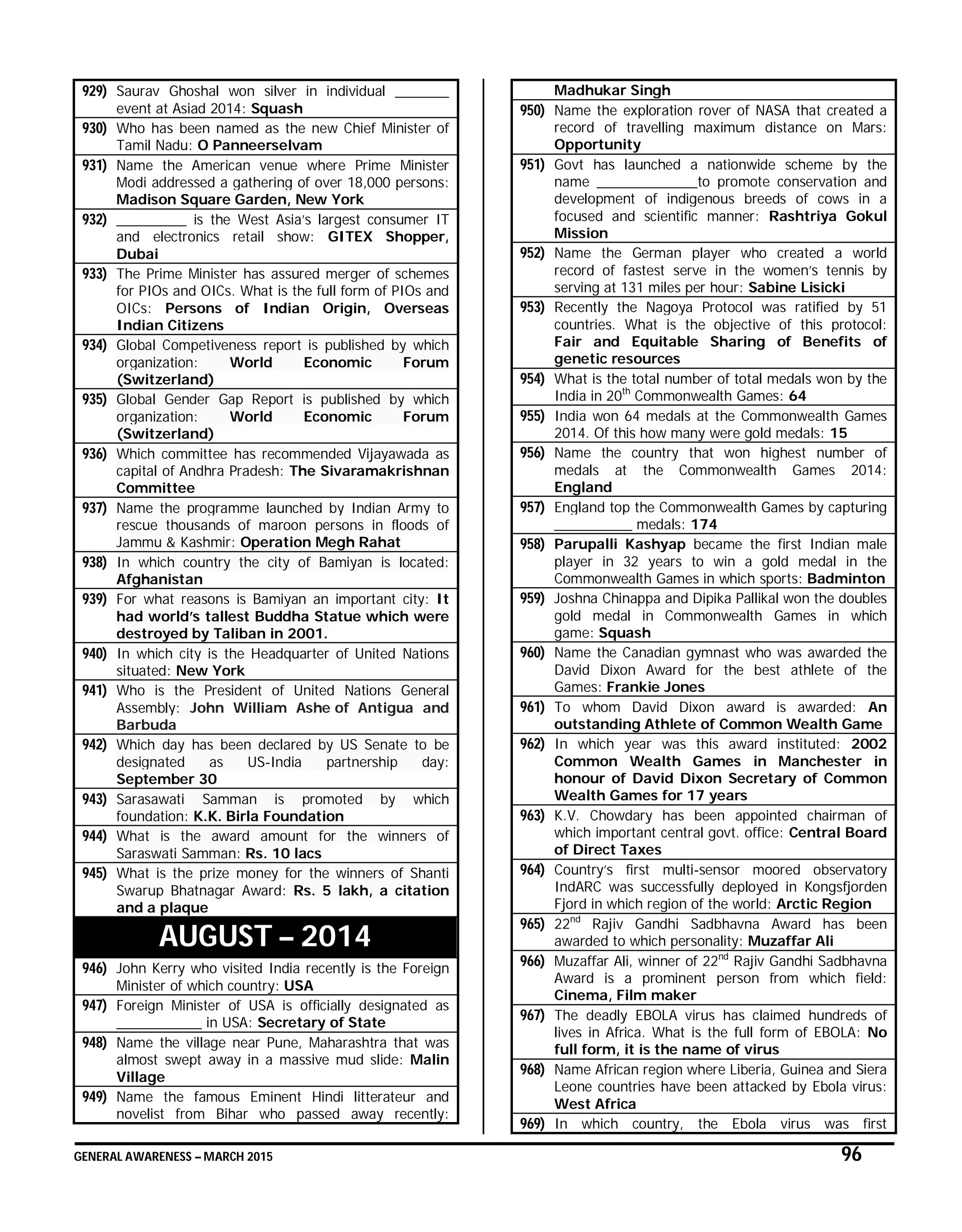 GENERAL AWARENESS – MARCH 2015 96
929) Saurav Ghoshal won silver in individual _______
event at Asiad 2014: Squash
930) Who has been named as the new Chief Minister of
Tamil Nadu: O Panneerselvam
931) Name the American venue where Prime Minister
Modi addressed a gathering of over 18,000 persons:
Madison Square Garden, New York
932) _________ is the West Asia’s largest consumer IT
and electronics retail show: GITEX Shopper,
Dubai
933) The Prime Minister has assured merger of schemes
for PIOs and OICs. What is the full form of PIOs and
OICs: Persons of Indian Origin, Overseas
Indian Citizens
934) Global Competiveness report is published by which
organization: World Economic Forum
(Switzerland)
935) Global Gender Gap Report is published by which
organization: World Economic Forum
(Switzerland)
936) Which committee has recommended Vijayawada as
capital of Andhra Pradesh: The Sivaramakrishnan
Committee
937) Name the programme launched by Indian Army to
rescue thousands of maroon persons in floods of
Jammu & Kashmir: Operation Megh Rahat
938) In which country the city of Bamiyan is located:
Afghanistan
939) For what reasons is Bamiyan an important city: It
had world’s tallest Buddha Statue which were
destroyed by Taliban in 2001.
940) In which city is the Headquarter of United Nations
situated: New York
941) Who is the President of United Nations General
Assembly: John William Ashe of Antigua and
Barbuda
942) Which day has been declared by US Senate to be
designated as US-India partnership day:
September 30
943) Sarasawati Samman is promoted by which
foundation: K.K. Birla Foundation
944) What is the award amount for the winners of
Saraswati Samman: Rs. 10 lacs
945) What is the prize money for the winners of Shanti
Swarup Bhatnagar Award: Rs. 5 lakh, a citation
and a plaque
AUGUST – 2014
946) John Kerry who visited India recently is the Foreign
Minister of which country: USA
947) Foreign Minister of USA is officially designated as
___________ in USA: Secretary of State
948) Name the village near Pune, Maharashtra that was
almost swept away in a massive mud slide: Malin
Village
949) Name the famous Eminent Hindi litterateur and
novelist from Bihar who passed away recently:
Madhukar Singh
950) Name the exploration rover of NASA that created a
record of travelling maximum distance on Mars:
Opportunity
951) Govt has launched a nationwide scheme by the
name _____________to promote conservation and
development of indigenous breeds of cows in a
focused and scientific manner: Rashtriya Gokul
Mission
952) Name the German player who created a world
record of fastest serve in the women’s tennis by
serving at 131 miles per hour: Sabine Lisicki
953) Recently the Nagoya Protocol was ratified by 51
countries. What is the objective of this protocol:
Fair and Equitable Sharing of Benefits of
genetic resources
954) What is the total number of total medals won by the
India in 20th
Commonwealth Games: 64
955) India won 64 medals at the Commonwealth Games
2014. Of this how many were gold medals: 15
956) Name the country that won highest number of
medals at the Commonwealth Games 2014:
England
957) England top the Commonwealth Games by capturing
__________ medals: 174
958) Parupalli Kashyap became the first Indian male
player in 32 years to win a gold medal in the
Commonwealth Games in which sports: Badminton
959) Joshna Chinappa and Dipika Pallikal won the doubles
gold medal in Commonwealth Games in which
game: Squash
960) Name the Canadian gymnast who was awarded the
David Dixon Award for the best athlete of the
Games: Frankie Jones
961) To whom David Dixon award is awarded: An
outstanding Athlete of Common Wealth Game
962) In which year was this award instituted: 2002
Common Wealth Games in Manchester in
honour of David Dixon Secretary of Common
Wealth Games for 17 years
963) K.V. Chowdary has been appointed chairman of
which important central govt. office: Central Board
of Direct Taxes
964) Country’s first multi-sensor moored observatory
IndARC was successfully deployed in Kongsfjorden
Fjord in which region of the world: Arctic Region
965) 22nd
Rajiv Gandhi Sadbhavna Award has been
awarded to which personality: Muzaffar Ali
966) Muzaffar Ali, winner of 22nd
Rajiv Gandhi Sadbhavna
Award is a prominent person from which field:
Cinema, Film maker
967) The deadly EBOLA virus has claimed hundreds of
lives in Africa. What is the full form of EBOLA: No
full form, it is the name of virus
968) Name African region where Liberia, Guinea and Siera
Leone countries have been attacked by Ebola virus:
West Africa
969) In which country, the Ebola virus was first
 