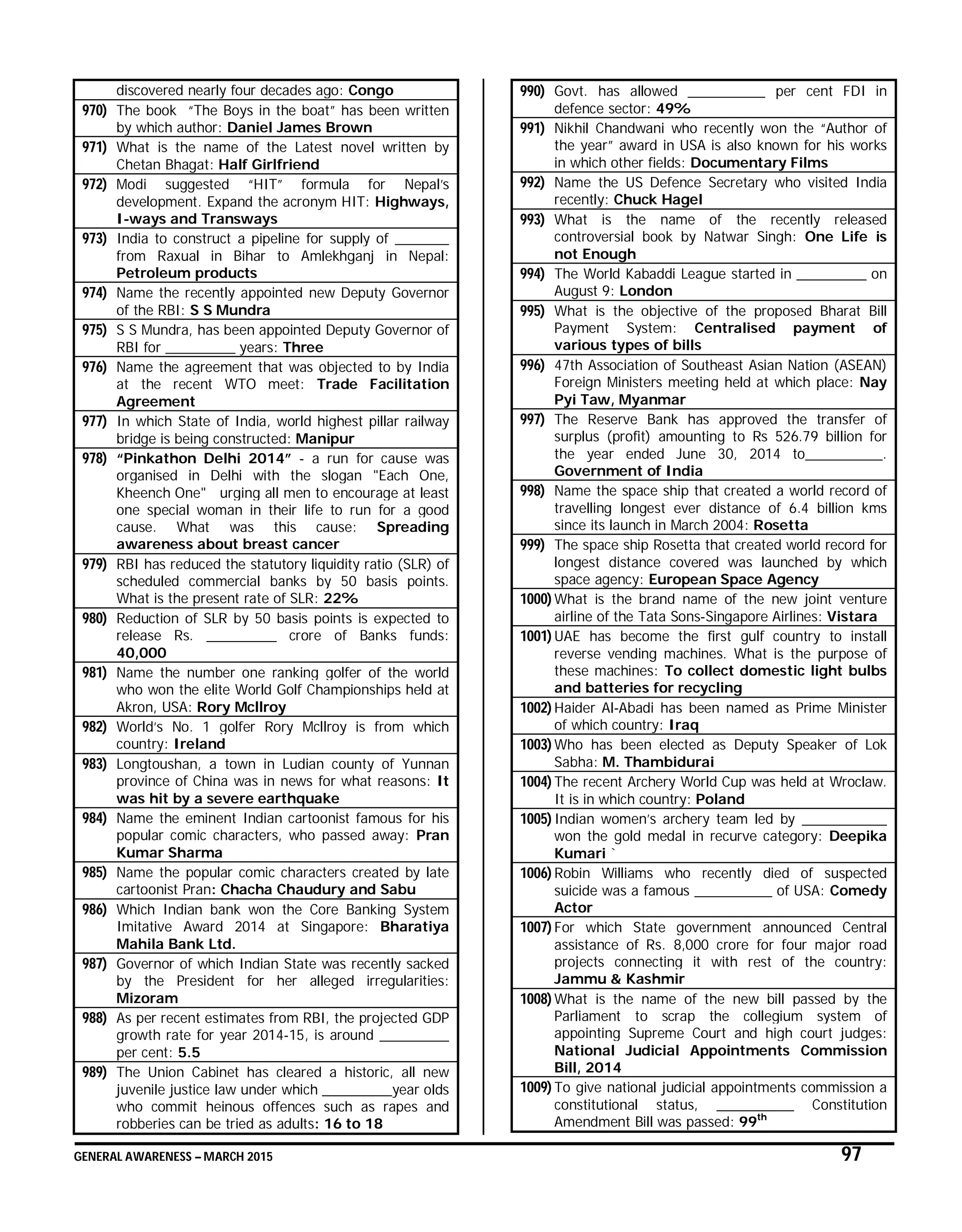 GENERAL AWARENESS – MARCH 2015 97
discovered nearly four decades ago: Congo
970) The book “The Boys in the boat” has been written
by which author: Daniel James Brown
971) What is the name of the Latest novel written by
Chetan Bhagat: Half Girlfriend
972) Modi suggested “HIT” formula for Nepal’s
development. Expand the acronym HIT: Highways,
I-ways and Transways
973) India to construct a pipeline for supply of _______
from Raxual in Bihar to Amlekhganj in Nepal:
Petroleum products
974) Name the recently appointed new Deputy Governor
of the RBI: S S Mundra
975) S S Mundra, has been appointed Deputy Governor of
RBI for _________ years: Three
976) Name the agreement that was objected to by India
at the recent WTO meet: Trade Facilitation
Agreement
977) In which State of India, world highest pillar railway
bridge is being constructed: Manipur
978) “Pinkathon Delhi 2014” - a run for cause was
organised in Delhi with the slogan "Each One,
Kheench One" urging all men to encourage at least
one special woman in their life to run for a good
cause. What was this cause: Spreading
awareness about breast cancer
979) RBI has reduced the statutory liquidity ratio (SLR) of
scheduled commercial banks by 50 basis points.
What is the present rate of SLR: 22%
980) Reduction of SLR by 50 basis points is expected to
release Rs. _________ crore of Banks funds:
40,000
981) Name the number one ranking golfer of the world
who won the elite World Golf Championships held at
Akron, USA: Rory Mcllroy
982) World’s No. 1 golfer Rory Mcllroy is from which
country: Ireland
983) Longtoushan, a town in Ludian county of Yunnan
province of China was in news for what reasons: It
was hit by a severe earthquake
984) Name the eminent Indian cartoonist famous for his
popular comic characters, who passed away: Pran
Kumar Sharma
985) Name the popular comic characters created by late
cartoonist Pran: Chacha Chaudury and Sabu
986) Which Indian bank won the Core Banking System
Imitative Award 2014 at Singapore: Bharatiya
Mahila Bank Ltd.
987) Governor of which Indian State was recently sacked
by the President for her alleged irregularities:
Mizoram
988) As per recent estimates from RBI, the projected GDP
growth rate for year 2014-15, is around _________
per cent: 5.5
989) The Union Cabinet has cleared a historic, all new
juvenile justice law under which _________year olds
who commit heinous offences such as rapes and
robberies can be tried as adults: 16 to 18
990) Govt. has allowed __________ per cent FDI in
defence sector: 49%
991) Nikhil Chandwani who recently won the “Author of
the year” award in USA is also known for his works
in which other fields: Documentary Films
992) Name the US Defence Secretary who visited India
recently: Chuck Hagel
993) What is the name of the recently released
controversial book by Natwar Singh: One Life is
not Enough
994) The World Kabaddi League started in _________ on
August 9: London
995) What is the objective of the proposed Bharat Bill
Payment System: Centralised payment of
various types of bills
996) 47th Association of Southeast Asian Nation (ASEAN)
Foreign Ministers meeting held at which place: Nay
Pyi Taw, Myanmar
997) The Reserve Bank has approved the transfer of
surplus (profit) amounting to Rs 526.79 billion for
the year ended June 30, 2014 to__________.
Government of India
998) Name the space ship that created a world record of
travelling longest ever distance of 6.4 billion kms
since its launch in March 2004: Rosetta
999) The space ship Rosetta that created world record for
longest distance covered was launched by which
space agency: European Space Agency
1000) What is the brand name of the new joint venture
airline of the Tata Sons-Singapore Airlines: Vistara
1001) UAE has become the first gulf country to install
reverse vending machines. What is the purpose of
these machines: To collect domestic light bulbs
and batteries for recycling
1002) Haider Al-Abadi has been named as Prime Minister
of which country: Iraq
1003) Who has been elected as Deputy Speaker of Lok
Sabha: M. Thambidurai
1004) The recent Archery World Cup was held at Wroclaw.
It is in which country: Poland
1005) Indian women’s archery team led by ___________
won the gold medal in recurve category: Deepika
Kumari `
1006) Robin Williams who recently died of suspected
suicide was a famous __________ of USA: Comedy
Actor
1007) For which State government announced Central
assistance of Rs. 8,000 crore for four major road
projects connecting it with rest of the country:
Jammu & Kashmir
1008) What is the name of the new bill passed by the
Parliament to scrap the collegium system of
appointing Supreme Court and high court judges:
National Judicial Appointments Commission
Bill, 2014
1009) To give national judicial appointments commission a
constitutional status, __________ Constitution
Amendment Bill was passed: 99th
 