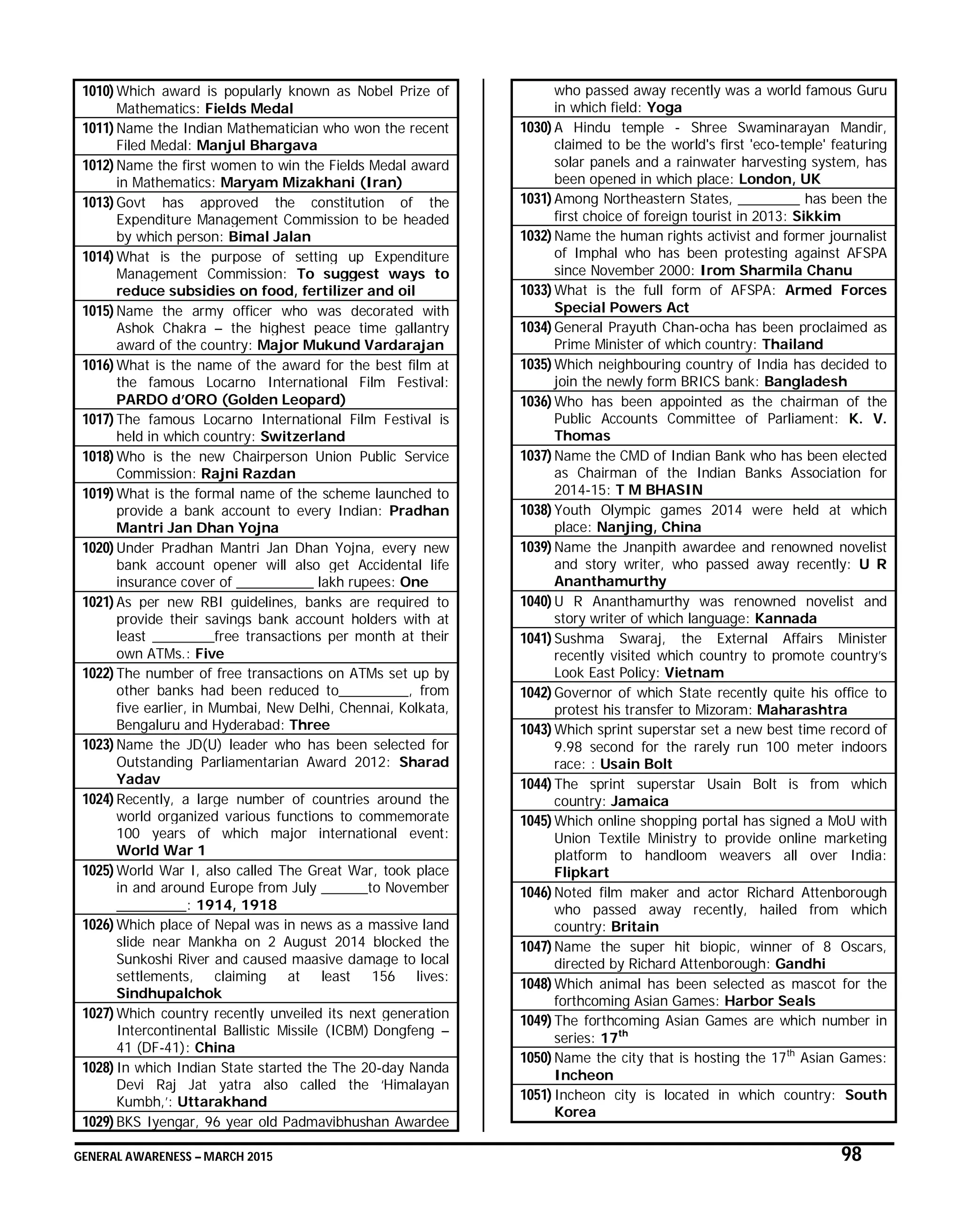 GENERAL AWARENESS – MARCH 2015 98
1010) Which award is popularly known as Nobel Prize of
Mathematics: Fields Medal
1011) Name the Indian Mathematician who won the recent
Filed Medal: Manjul Bhargava
1012) Name the first women to win the Fields Medal award
in Mathematics: Maryam Mizakhani (Iran)
1013) Govt has approved the constitution of the
Expenditure Management Commission to be headed
by which person: Bimal Jalan
1014) What is the purpose of setting up Expenditure
Management Commission: To suggest ways to
reduce subsidies on food, fertilizer and oil
1015) Name the army officer who was decorated with
Ashok Chakra – the highest peace time gallantry
award of the country: Major Mukund Vardarajan
1016) What is the name of the award for the best film at
the famous Locarno International Film Festival:
PARDO d’ORO (Golden Leopard)
1017) The famous Locarno International Film Festival is
held in which country: Switzerland
1018) Who is the new Chairperson Union Public Service
Commission: Rajni Razdan
1019) What is the formal name of the scheme launched to
provide a bank account to every Indian: Pradhan
Mantri Jan Dhan Yojna
1020) Under Pradhan Mantri Jan Dhan Yojna, every new
bank account opener will also get Accidental life
insurance cover of __________ lakh rupees: One
1021) As per new RBI guidelines, banks are required to
provide their savings bank account holders with at
least ________free transactions per month at their
own ATMs.: Five
1022) The number of free transactions on ATMs set up by
other banks had been reduced to_________, from
five earlier, in Mumbai, New Delhi, Chennai, Kolkata,
Bengaluru and Hyderabad: Three
1023) Name the JD(U) leader who has been selected for
Outstanding Parliamentarian Award 2012: Sharad
Yadav
1024) Recently, a large number of countries around the
world organized various functions to commemorate
100 years of which major international event:
World War 1
1025) World War I, also called The Great War, took place
in and around Europe from July ______to November
_________: 1914, 1918
1026) Which place of Nepal was in news as a massive land
slide near Mankha on 2 August 2014 blocked the
Sunkoshi River and caused maasive damage to local
settlements, claiming at least 156 lives:
Sindhupalchok
1027) Which country recently unveiled its next generation
Intercontinental Ballistic Missile (ICBM) Dongfeng –
41 (DF-41): China
1028) In which Indian State started the The 20-day Nanda
Devi Raj Jat yatra also called the ‘Himalayan
Kumbh,’: Uttarakhand
1029) BKS Iyengar, 96 year old Padmavibhushan Awardee
who passed away recently was a world famous Guru
in which field: Yoga
1030) A Hindu temple - Shree Swaminarayan Mandir,
claimed to be the world's first 'eco-temple' featuring
solar panels and a rainwater harvesting system, has
been opened in which place: London, UK
1031) Among Northeastern States, ________ has been the
first choice of foreign tourist in 2013: Sikkim
1032) Name the human rights activist and former journalist
of Imphal who has been protesting against AFSPA
since November 2000: Irom Sharmila Chanu
1033) What is the full form of AFSPA: Armed Forces
Special Powers Act
1034) General Prayuth Chan-ocha has been proclaimed as
Prime Minister of which country: Thailand
1035) Which neighbouring country of India has decided to
join the newly form BRICS bank: Bangladesh
1036) Who has been appointed as the chairman of the
Public Accounts Committee of Parliament: K. V.
Thomas
1037) Name the CMD of Indian Bank who has been elected
as Chairman of the Indian Banks Association for
2014-15: T M BHASIN
1038) Youth Olympic games 2014 were held at which
place: Nanjing, China
1039) Name the Jnanpith awardee and renowned novelist
and story writer, who passed away recently: U R
Ananthamurthy
1040) U R Ananthamurthy was renowned novelist and
story writer of which language: Kannada
1041) Sushma Swaraj, the External Affairs Minister
recently visited which country to promote country’s
Look East Policy: Vietnam
1042) Governor of which State recently quite his office to
protest his transfer to Mizoram: Maharashtra
1043) Which sprint superstar set a new best time record of
9.98 second for the rarely run 100 meter indoors
race: : Usain Bolt
1044) The sprint superstar Usain Bolt is from which
country: Jamaica
1045) Which online shopping portal has signed a MoU with
Union Textile Ministry to provide online marketing
platform to handloom weavers all over India:
Flipkart
1046) Noted film maker and actor Richard Attenborough
who passed away recently, hailed from which
country: Britain
1047) Name the super hit biopic, winner of 8 Oscars,
directed by Richard Attenborough: Gandhi
1048) Which animal has been selected as mascot for the
forthcoming Asian Games: Harbor Seals
1049) The forthcoming Asian Games are which number in
series: 17th
1050) Name the city that is hosting the 17th
Asian Games:
Incheon
1051) Incheon city is located in which country: South
Korea
 