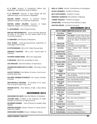 GENERAL AWARENESS – MARCH 2015 25
K K PAUL: Governor of Uttarakhand (shifted from
Meghalaya), with additional charge of Manipur
K N TRIPATHI: Governor of West Bengal will take
additional charge as the Governor of Meghalaya
KALYAN SINGH: Governor of Himachal Pradesh
(Additional Charge); He is Governor of Rajasthan
KAPTAN SINGH SOLANKI: Governor of Punjab
(Additional Charge); He is Governor of Haryana
S. JAISHANKAR: Union Foreign Secretary
MALINI PARTHASARATHY: veteran journalist appointed
the Editor of The Hindu, the first woman editor of the
century-old newspaper
H S BRAHMA: Chief Election Commissioner
ATUL KHARE: Under-Secretary-General, Department of
Field Support (DFS) in UNO
R KOTEESWARAN: MD & CEO, Indian Overseas Bank
ANIMESH CHAUHAN: MD & CEO, Oriental Bank of
Commerce
KISHORE KUMAR SANSI: MD & CEO, Vijaya Bank
P SRINIVAS: MD & CEO, United Bank of India
LEE WAN KOO: New Prime Minister of South Korea
SALMAN BIN ABDULAZIZ AL SAUD: New king of Saudi
Arabia
ALEXIS TSIPRAS: Prime Minister of Greece, from the anti-
austerity Syriza party
KOLINDA GRABAR-KITAROVIC: First women President
of Croatia
MAITHRIPALA SIRISENA: 6th
President of Sri Lanka,
from Sri Lanka Freedom Party - SLFP
MODIBO KEITA: Prime Minister of Mali, a West African
country
DECEMBER 2014
RAGHUBAR DAS (BJP): New Chief Minister of Jharkhand
JYOTSNA SURI: President of the Federation of Indian
Chambers of Commerce & Industry (FICCI).
RAJINDER KHANNA: Chief of Research & Analysis Wing
(R&AW),
PRAKASH MISHRA: Director General of Central Reserve
Police Force (CRPF).
DINESHWAR SHARMA: Director, Intelligence Bureau
ANIL Kr. SINHA: Director, Central Bureau of Investigation
KLAUS IOHANNIS: President of Romania
BEJI CAID ESSEBSI: President of Tunisia
ANEROOD JUGNAUTH: Prime Minister of Mauritius
TABARE VAZQUEZ: President of Uruguay
SHINZO ABE: Re elected as Prime Minister of Japan
ASHTON CARTER: US Defence Secretary
NOVEMBER 2014
LIST OF CABINET MINISTERS AS ON 30.11.2014
Person Name Position
1 NARENDRA MODI
Head of the
Government
Prime Minister, Personnel, Public Grievances
and Pensions; Department of Atomic Energy;
Department of Space; all important policy issues
and all other portfolios not allocated to any
Minister
2 Rajnath Singh Home Affairs
3 Sushma Swaraj External Affairs, Overseas Indian Affairs
4 Arun Jaitley Finance, Corporate Affairs, Information &
Broadcasting
5 Manohar Parrikar Defence
6 Radha Mohan Singh Agriculture
7 J.P. Nadda Health and Family Welfare
8 M. Venkaiah Naidu Urban Development, Housing and Urban
Poverty Alleviation, Parliamentary Affairs
9 Nitin Jairam Gadkari Road Transport and Highways, Shipping
10 Suresh Prabhu Railways
11 Uma Bharati Water Resources, River Development and
Ganga Rejuvenation
12 Dr. Najma A.
Heptulla
Minority Affairs
13 Chaudhary Birender
Singh
Rural Development, Panchayati Raj, Drinking
Water and Sanitation
14 Ramvilas Paswan Consumer Affairs, Food and Public Distribution
15 Kalraj Mishra Micro, Small and Medium Enterprises
16 Maneka Sanjay
Gandhi
Women and Child Development
17 Ananthkumar Chemicals and Fertilizers
18 Ravi Shankar Prasad Communications and Information Technology
19 AG Raju Pusapati Civil Aviation
20 Anant Geete Heavy Industries and Public Enterprises
21 Harsimrat Kaur
Badal
Food Processing Industries
22 Narendra Singh
Tomar
Mines, Steel, Labour and Employment
23 Jual Oram Tribal Affairs
24 Sadananda Gowda Law and Justice
25 Thaawar Chand
Gehlot
Social Justice and Empowerment
26 Smriti Zubin Irani Human Resource Development
27 Dr. Harsh Vardhan Science & Technology / Earth Science
 