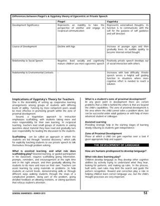 GENERAL AWARENESS – MARCH 2015 53
Differences between Piaget’s & Vygotsky theory of Egocentric or Private Speech
Piaget Vygotsky
Development Significance Represents an inability to take the
perspective of another and engage in
reciprocal communication
Represents externalised thoughts; its
function is to communicate with the
self for the purpose of self guidance
and self direction.
Course of Development Decline with Age Increase at younger ages and then
gradually loses its audible quality to
become internal verbal thought.
Relationship to Social Speech Negative; least socially and cognitively
mature children use more egocentric speech
Positively private speech develops out
of social interaction with others.
Relationship to Environmental Contexts - Increases with task difficulty. Private
speech serves a helpful self guiding
function in situations where more
cognitive effort is needed to reach a
solution.
Implications of Vygotsky’s Theory for Teachers
One is the desirability of setting up cooperative learning
arrangements among groups of students with differing
levels of ability. Tutoring by more competent peers would
be most effective in promoting growth within the zone of
proximal development.
Second, a Vygotskian approach to instruction
emphasizes scaffolding, with students taking more and
more responsibility for their own learning. In reciprocal
teaching, teachers lead small groups of students in asking
questions about material they have read and gradually turn
over responsibility for leading the discussion to the students.
Scaffolding can be called an approach in which the
students are led through "assisted discovery," which calls
for explicitly teaching students to use private speech to talk
themselves through problem solving.
What is assisted learning, and what role does
scaffolding play? Assisted learning, or guided participation
in the classroom, requires scaffolding giving information,
prompts, reminders, and encouragement at the right time
and in the right amount, and then gradually allowing the
students to do more and more on their own. Teachers can
assist learning by using materials or problems ,to help
students at current levels, demonstrating skills or through
different ways walking students through the steps of a
complicated problem, doing part of the problem, giving
detailed feedback an allowing revisions, or asking questions
that refocus student’s attention.
What is a student’s zone of proximal development?
At any given point in development there are certain
problems that a child is behind the others & that are beyond
the child’s capabilities. The zone of proximal development is
the area where the child cannot solve a problem alone, but
can be successful under adult guidance or with help of more
advanced student or colleague.
Assisted Learning
Providing strategic help in the starting stages of learning
slowly reducing as students gain independence.
Zone of Proximal Development
Phase at which a child can gain expertise over a task if
given appropriate help and support.
THE DEVELOPMENT OF LANGUAGE
How are humans predisposed to develop language?
What role does learning play?
Children develop language as they develop other cognitive
abilities by actively trying to understand what they hear,
looking for patterns, and making up rules. In the process,
built units, own rules may limit the search and guide the
pattern recognition. Reward and correction play a role in
helping children learn correct language use, but the child’s
thought processes are very important.
 