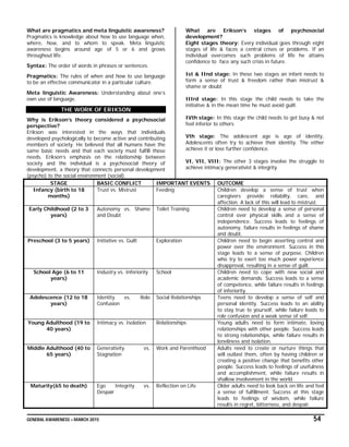 GENERAL AWARENESS – MARCH 2015 54
What are pragmatics and meta linguistic awareness?
Pragmatics is knowledge about how to use language when,
where, how, and to whom to speak. Meta linguistic
awareness begins around age of 5 or 6 and grows
throughout life.
Syntax: The order of words in phrases or sentences.
Pragmatics: The rules of when and how to use language
to be an effective communicator in a particular culture.
Meta linguistic Awareness: Understanding about one’s
own use of language.
THE WORK OF ERIKSON
Why is Erikson’s theory considered a psychosocial
perspective?
Erikson was interested in the ways that individuals
developed psychologically to become active and contributing
members of society. He believed that all humans have the
same basic needs and that each society must fulfill those
needs. Erikson’s emphasis on the relationship between
society and the individual is a psychosocial theory of
development, a theory that connects personal development
(psycho) to the social environment (social).
What are Erikson’s stages of psychosocial
development?
Eight stages theory: Every individual goes through eight
stages of life & faces a central crises or problems. If an
individual overcomes such problems of life he attains
confidence to face any such crisis in future.
Ist & IInd stage: In these two stages an infant needs to
form a sense of trust & freedom rather than mistrust &
shame or doubt
IIIrd stage: In this stage the child needs to take the
initiative & in the mean time he must avoid guilt.
IVth stage: In this stage the child needs to get busy & not
feel inferior to others
Vth stage: The adolescent age is age of identity,
Adolescents often try to achieve their identity. The either
achieve it or lose further confidence.
VI, VII, VIII: The other 3 stages involve the struggle to
achieve intimacy generativist & integrity.
STAGE BASIC CONFLICT IMPORTANT EVENTS OUTCOME
Infancy (birth to 18
months)
Trust vs. Mistrust Feeding Children develop a sense of trust when
caregivers provide reliabilty, care, and
affection. A lack of this will lead to mistrust.
Early Childhood (2 to 3
years)
Autonomy vs. Shame
and Doubt
Toilet Training Children need to develop a sense of personal
control over physical skills and a sense of
independence. Success leads to feelings of
autonomy, failure results in feelings of shame
and doubt.
Preschool (3 to 5 years) Initiative vs. Guilt Exploration Children need to begin asserting control and
power over the environment. Success in this
stage leads to a sense of purpose. Children
who try to exert too much power experience
disapproval, resulting in a sense of guilt.
School Age (6 to 11
years)
Industry vs. Inferiority School Children need to cope with new social and
academic demands. Success leads to a sense
of competence, while failure results in feelings
of inferiority.
Adolescence (12 to 18
years)
Identity vs. Role
Confusion
Social Relationships Teens need to develop a sense of self and
personal identity. Success leads to an ability
to stay true to yourself, while failure leads to
role confusion and a weak sense of self.
Young Adulthood (19 to
40 years)
Intimacy vs. Isolation Relationships Young adults need to form intimate, loving
relationships with other people. Success leads
to strong relationships, while failure results in
loneliness and isolation.
Middle Adulthood (40 to
65 years)
Generativity vs.
Stagnation
Work and Parenthood Adults need to create or nurture things that
will outlast them, often by having children or
creating a positive change that benefits other
people. Success leads to feelings of usefulness
and accomplishment, while failure results in
shallow involvement in the world.
Maturity(65 to death) Ego Integrity vs.
Despair
Reflection on Life Older adults need to look back on life and feel
a sense of fulfillment. Success at this stage
leads to feelings of wisdom, while failure
results in regret, bitterness, and despair.
 