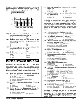 GENERAL AWARENESS – MARCH 2015 70
Study the following graph which shows income and
expenditure of a company over the years 2005 –
2009 and answer questions 147 – 150
0
10
20
30
40
50
60
70
(RsinCrore)
2005 2006 2007 2008 2009
Years
Income Expenditure
147) The difference in profit (Rs, in crores) of the
company during 2006 and 2007 is
a) 10 b) 15
c) 20 d) 25
148) In how many years was the income of the
company less than the average income of the
given years?
a) 4 b) 3
c) 2 d) 1
149) The percentage increase in expenditure of the
company from 2007 to 2008 is
a) 20 b) 25
c) 30 d) 35
150) Profit of the company was maximum in the
year
a) 2009 b) 2008
c) 2006 d) 2005
ENGLISH COMPREHENSION
Directions: In Question Nos. 151 – 155, four
alternatives are given for the Idiom/Phrase
underlined in the sentence. Choose the alternative
which best expresses the meaning of the
Idiom/Phrase and mark it in the Answer Sheet.
151) I am very interested to know the outcome of
the debate, kindly keep me in the loop.
a) out of it
b) informed about the fees
c) informed about the last date of joining
d) informed regularly
152) There is no cut and dried method for doing
this.
a) simple b) honest
c) ready made d) understandable
153) Suddenly the man blacked out during the
parade and had to be helped to a quiet place.
a) lost temper
b) lost control over himself
c) lost consciousness d) lost balance
154) Hold your horses for a moment while I make a
phone call.
a) Be patient b) Stayout
c) Be quiet d) Wait
155) Sachin Tendulkar’s batting skills make him a
cut above the rest.
a) taller than b) superior to
c) senior to d) different from
Directions: In Question Nos. 156 to 165, a sentence /
a part of the sentence is underlined. Below are given
alternatives to the underlined part at (A), (B), (C)
which may improve the sentence. Choose the correct
alternative. In case no improvement is needed your
answer is (D). Mark your answer in the Answer
Sheet.
156) The visitors arrived at a lucky moment.
a) an opportunistic b) an opportunity
c) an opportune d) No improvement
157) Suraj looked at Sunil with a question.
a) questioningly b) questionably
c) wistfully d) No improvement
158) The government can see scarcely any valid
reason to launch an inquiry.
a) cannot scarcely see any valid reason
b) can see any valid reason scarcely
c) can scarcely see any valid reason
d) No improvement
159) Henry is taking John for tea.
a) taking John on tea b) taking John to tea
c) taking John at tea d) No improvement
160) The medicines made miracles and healed me
in two days.
a) The medicines brought miracles
b) The medicines worked miracles
c) The medicines performed miracles
d) No improvement
161) Any of these two books is good.
a) Any of this b) Either of these
c) Any other of this d) No improvement
162) The report highlights a number of instance of
injustice.
a) highlight a number of instances of injustice
b) highlights a numbers of instances of injustice
c) highlights a number of instances of injustice
d) No improvement
163) He was for a time our captain.
a) for sometime b) once
c) at any time d) No improvement
164) He made the utmost effort to save us.
a) an all-out b) an altered
c) an intentional d) No improvement
165) He belongs to a rich family.
a) a well-to-do family b) an upper class family
c) a well-known family d) No improvement
Directions: In Question Nos. 166 to 172, out of the
four alternatives, choose the one which can be
substituted for the given words/sentences and
indicate it by blackening the appropriate oval in the
Answer Sheet.
 
