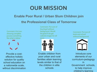 OUR MISSION
Enable Poor Rural / Urban Slum Children join
the Professional Class of Tomorrow
Provide a cost-
effective holistic
solution for quality
school education on
a nationwide scale,
without discrimination
Enable children from
poor urban and rural
families attain learning
levels similar to that of
the children in elite
schools
Introduce core
elements of our
curriculum-pedagogy
in
Government schools,
to help improve
children's learning
Comment: Put icon of
boy & girl without
background.Would
be good if we get
colored images for all
icons
Comment: Put icon of
book and school
without background
Comment: Put icon
showing complete
process something
like what is below
 