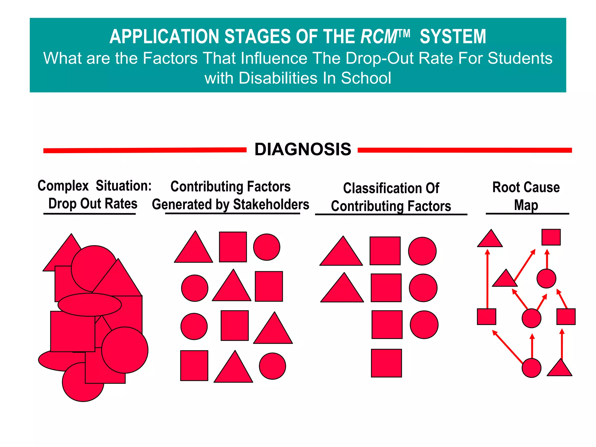 APPLICATION STAGES OF THE RCMTM
SYSTEM
What are the Factors That Influence The Drop-Out Rate For Students
with Disabilities In School
Contributing Factors
Generated by Stakeholders
Complex Situation:
Drop Out Rates
DIAGNOSIS
Classification Of
Contributing Factors
Root Cause
Map
 