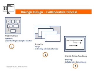 See: Millennium Project
Global Agora Strutured Dialogic Design
March-July 2011 exercise:
STRATEGIC ARTICULATION OF
ACTIONS...