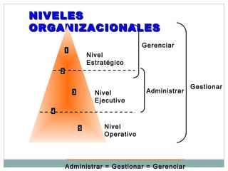 NIVELESNIVELES
ORGANIZACIONALESORGANIZACIONALES
1
3
5
2
4
Nivel
Estratégico
Nivel
Ejecutivo
Nivel
Operativo
Gerenciar
Administrar
Gestionar
Administrar = Gestionar = Gerenciar
 