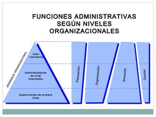 FUNCIONES ADMINISTRATIVASFUNCIONES ADMINISTRATIVAS
SEGÚN NIVELESSEGÚN NIVELES
ORGANIZACIONALESORGANIZACIONALES
Admi-
nistradores
Administradores
de nivel
Intermedio
Supervisores de primera
línea
Planeación
Organización
Dirección
Control
JERARQUÍA
ORGANIZACIONAL
 