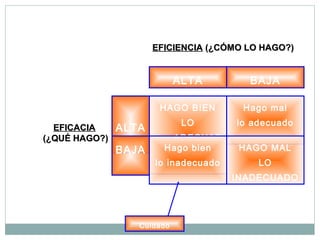 HAGO BIEN
LO
ADECUAD
O
Hago mal
lo adecuado
Hago bien
lo inadecuado
HAGO MAL
LO
INADECUADO
ALTA BAJA
ALTA
BAJA
EFICIENCIAEFICIENCIA (¿CÓMO LO HAGO?)(¿CÓMO LO HAGO?)
EFICACIAEFICACIA
(¿QUÉ HAGO?)(¿QUÉ HAGO?)
Cuidado
 