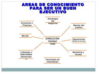 AREAS DE CONOCIMIENTOAREAS DE CONOCIMIENTO
PARA SER UN BUENPARA SER UN BUEN
EJECUTIVOEJECUTIVO
Economía y
Finanzas
Estrategia
De
Negocios
Manejo del
Cambio
DIRECCIÓN
Calidad
Total
RR.HH.
Operaciones
Calidad de proceso
Liderazgo y
Habilidades
Gerenciale
s Tecnología de
Información
Marketing y
Ventas
 
