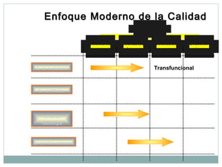 Enfoque Moderno de la CalidadEnfoque Moderno de la Calidad
G e r e n c ia d e
A d m in is t r a c ió n
G . C o n t a b ilid a d
y F in a n z a s
G e r e n c ia d e
O p e r a c io n e s
G . d e M k t .
y V e n t a
G e r e n c ia G e n e r a l
G. de la Calidad
G. de RR.HH.
G. de la
Tecnología
G. del Conocimiento
Transfuncional
 