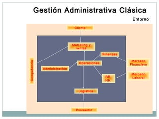 Gestión Administrativa ClásicaGestión Administrativa Clásica
Competencia
Cliente
Mercado
Financiero
Mercado
Laboral
Proveedor
Marketing y
ventas
Finanzas
Operaciones
RR.
HH.
Logística
Administración
Entorno
 