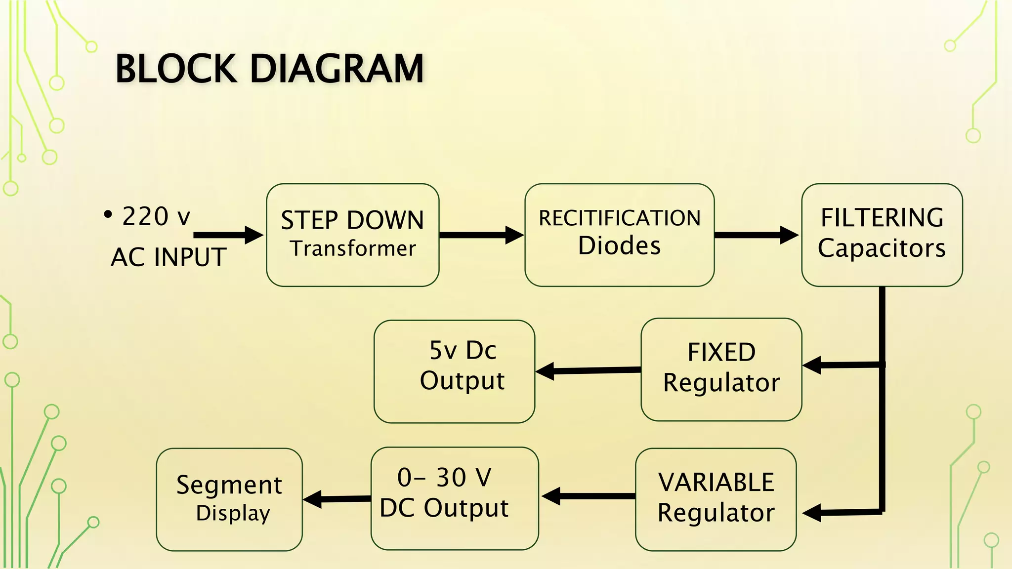 BLOCK DIAGRAM
• 220 v
AC INPUT
STEP DOWN
Transformer
RECITIFICATION
Diodes
FILTERING
Capacitors
FIXED
Regulator
VARIABLE
Regulator
5v Dc
Output
0- 30 V
DC Output
Segment
Display
 