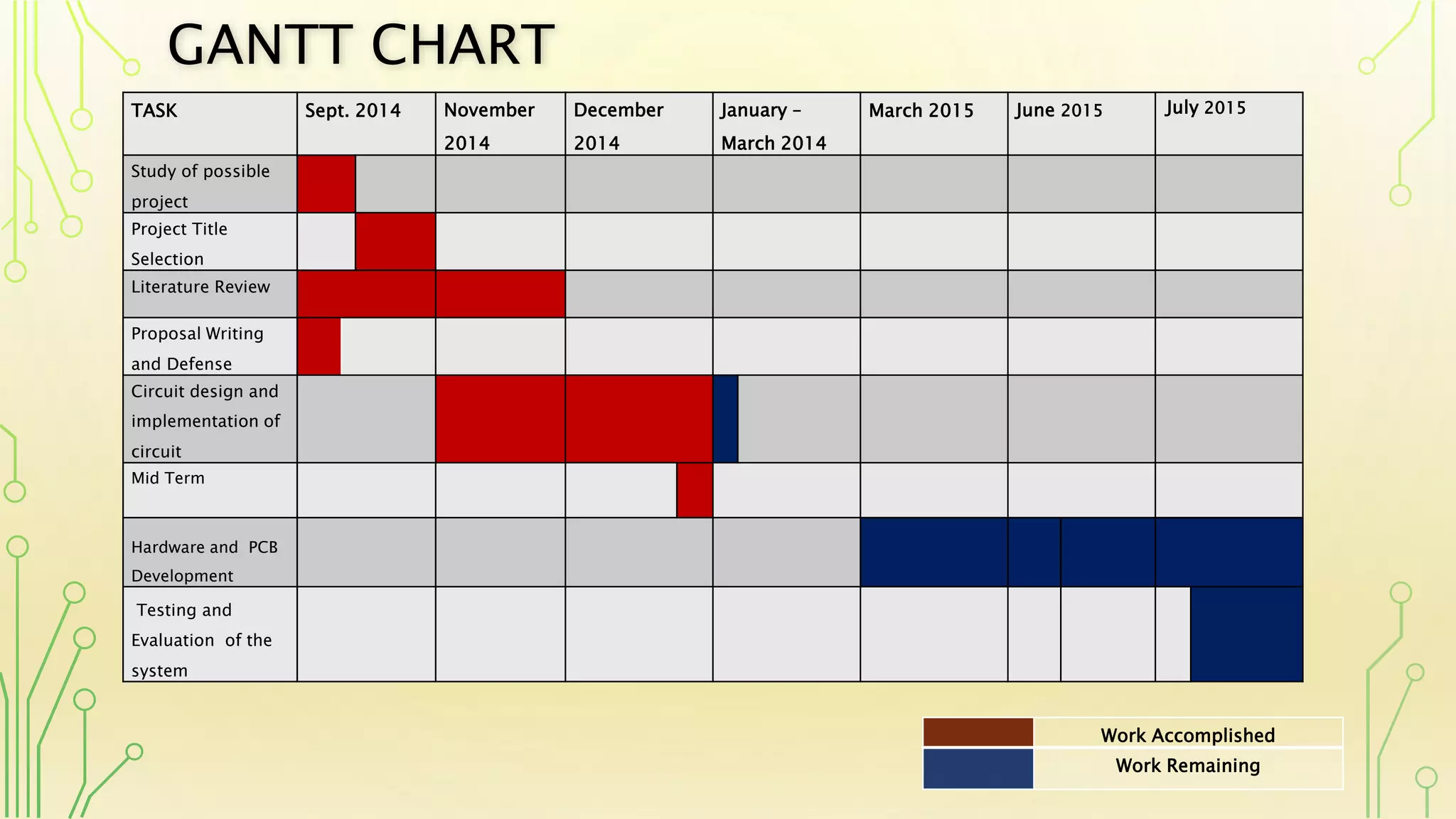 GANTT CHART
TASK Sept. 2014 November
2014
December
2014
January –
March 2014
March 2015 June 2015 July 2015
Study of possible
project
Project Title
Selection
Literature Review
Proposal Writing
and Defense
Circuit design and
implementation of
circuit
Mid Term
Hardware and PCB
Development
Testing and
Evaluation of the
system
Work Accomplished
Work Remaining
 