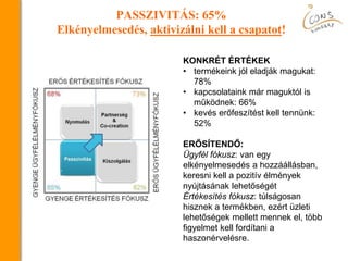 PASSZIVITÁS: 65%
Elkényelmesedés, aktivizálni kell a csapatot!
KONKRÉT ÉRTÉKEK
• termékeink jól eladják magukat:
78%
• kapcsolataink már maguktól is
működnek: 66%
• kevés erőfeszítést kell tennünk:
52%
ERŐSÍTENDŐ:
Ügyfél fókusz: van egy
elkényelmesedés a hozzáállásban,
keresni kell a pozitív élmények
nyújtásának lehetőségét
Értékesítés fókusz: túlságosan
hisznek a termékben, ezért üzleti
lehetőségek mellett mennek el, több
figyelmet kell fordítani a
haszonérvelésre.
 