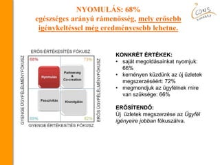 NYOMULÁS: 68%
egészséges arányú rámenősség, mely erősebb
igénykeltéssel még eredményesebb lehetne.
KONKRÉT ÉRTÉKEK:
• saját megoldásainkat nyomjuk:
66%
• keményen küzdünk az új üzletek
megszerzéséért: 72%
• megmondjuk az ügyfélnek mire
van szüksége: 66%
ERŐSÍTENDŐ:
Új üzletek megszerzése az Ügyfél
igényeire jobban fókuszálva.
 