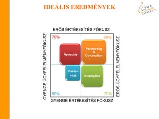 Nyomulás
Partnerség
&
Co-creation
Passzi-
vitás Kiszolgálás
ERŐS ÉRTÉKESÍTÉS FÓKUSZ
GYENGE ÉRTÉKESÍTÉS FÓKUSZ
GYENGEÜGYFÉLÉLMÉNYFÓKUSZ
ERŐSÜGYFÉLÉLMÉNYFÓKUSZ
IDEÁLIS EREDMÉNYEK
70%
50%
80%
70%
 
