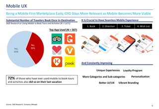 Mobile UX
5
Being a Mobile First Marketplace Early, GYG Stays More Relevant as Mobile Becomes More Viable
Source: Skift Research, Company Website
Substantial Number of Travelers Book Once In-Destination
Skift Research on Using Mobile to Book Tours and Activities (N = 1,671)
Yes,
65%
No,
35%
72% of those who have ever used mobile to book tours
and activities also did so on their last vacation
Top App Used (N = 587)
It Is Crucial to Have Seamless Mobile Experience
1. Book 2. Direction 3. Ticket 4. Wish List
Personalization
And Constantly Improving
More Categories and Sub-categories
Unique Experiences Loyalty Program
Better UI/UX Vibrant Branding
 