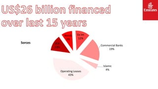 ECA
13%
Bonds
9%
Ex-Im
12%
Commercial Banks
19%
Islamic
4%
Operating Leases
43%
Sorces
 