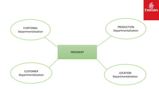 FUNTIONAL
Departmentalization
PRODUCTION
Departmentalization
LOCATION
Departmentalization
PRESIDENT
CUSTOMER
Departmentalization
 