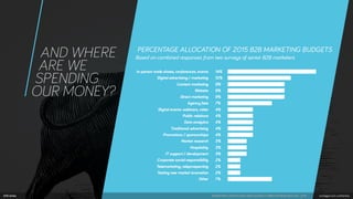 How a Strong Brand Boosts B2B Demand