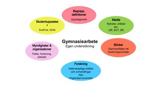 SvePub, DiVA
Vetenskapliga artiklar
och avhandlingar
från
högskola/universitet
Sammanfattar ett
forskningsområde
Uppslagsverk
Fakta, forskning,
statistik
Gymnasiearbete
Egen undersökning
Nyheter, artiklar
etc.
UR, SVT, SR
 