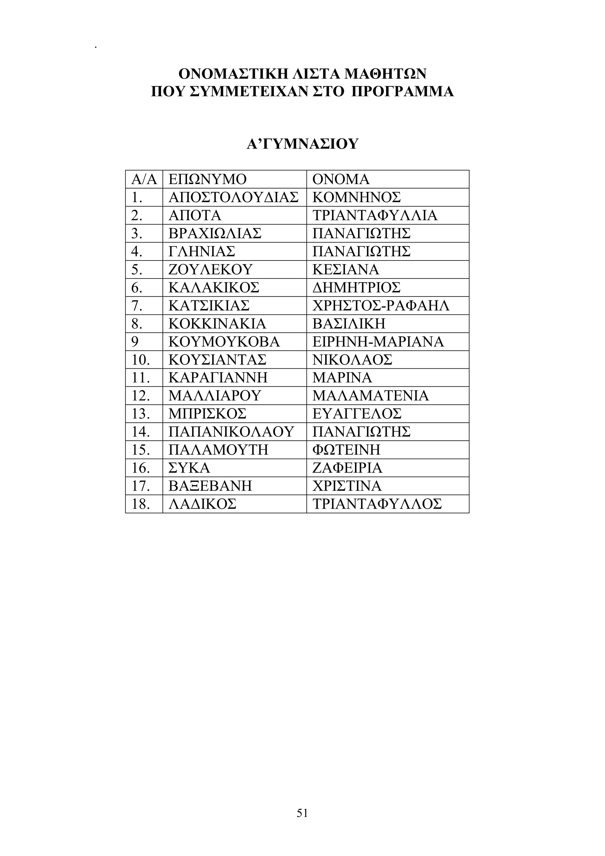 51
.
ΟΝΟΜΑΣΤΙΚΗ ΛΙΣΤΑ ΜΑΘΗΤΩΝ
ΠΟΥ ΣΥΜΜΕΤΕΙΧΑΝ ΣΤΟ ΠΡΟΓΡΑΜΜΑ
Α’ΓΥΜΝΑΣΙΟΥ
Α/A ΕΠΩΝΥΜΟ ΟΝΟΜΑ
1. ΑΠΟΣΤΟΛΟΥΔΙΑΣ ΚΟΜΝΗΝΟΣ
2. ΑΠΟΤΑ ΤΡΙΑΝΤΑΦΥΛΛΙΑ
3. ΒΡΑΧΙΩΛΙΑΣ ΠΑΝΑΓΙΩΤΗΣ
4. ΓΛΗΝΙΑΣ ΠΑΝΑΓΙΩΤΗΣ
5. ΖΟΥΛΕΚΟΥ ΚΕΣΙΑΝΑ
6. ΚΑΛΑΚΙΚΟΣ ΔΗΜΗΤΡΙΟΣ
7. ΚΑΤΣΙΚΙΑΣ ΧΡΗΣΤΟΣ-ΡΑΦΑΗΛ
8. ΚΟΚΚΙΝΑΚΙΑ ΒΑΣΙΛΙΚΗ
9 ΚΟΥΜΟΥΚΟΒΑ ΕΙΡΗΝΗ-ΜΑΡΙΑΝΑ
10. ΚΟΥΣΙΑΝΤΑΣ ΝΙΚΟΛΑΟΣ
11. ΚΑΡΑΓΙΑΝΝΗ ΜΑΡΙΝΑ
12. ΜΑΛΛΙΑΡΟΥ ΜΑΛΑΜΑΤΕΝΙΑ
13. ΜΠΡΙΣΚΟΣ ΕΥΑΓΓΕΛΟΣ
14. ΠΑΠΑΝΙΚΟΛΑΟΥ ΠΑΝΑΓΙΩΤΗΣ
15. ΠΑΛΑΜΟΥΤΗ ΦΩΤΕΙΝΗ
16. ΣΥΚΑ ΖΑΦΕΙΡΙΑ
17. ΒΑΞΕΒΑΝΗ ΧΡΙΣΤΙΝΑ
18. ΛΑΔΙΚΟΣ ΤΡΙΑΝΤΑΦΥΛΛΟΣ
 