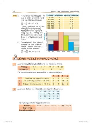102 Μέρος Α’ - 4.4. Oμαδοποίηση παρατηρήσεων
Λύση: α) Η συχνότητα της κλάσης 60 − 80
είναι 5, οπότε η σχετική συχνό-
τητα της κλάσης αυτής είναι:
5
50
=
1
10
= 0,10 ή 10%.
Ομοίως, βρίσκουμε και τις υπό-
λοιπες σχετικές συχνότητες.
Χρησιμοποιώντας τις συχνό-
τητες της 2ης στήλης του
διπλανού πίνακα κατασκευά-
ζουμε το ιστόγραμμα συχνο-
τήτων.
β) Παρανόμησαν όσοι οδηγοί
ανήκουν στις τρεις τελευταίες
κλάσεις, δηλαδή 12+7+3=22
οδηγοί, δηλαδή ποσοστό
22
50
=
44
100
= 0,44 ή 44%.
ΕΡΩΤΗΣΕΙΣ ΚΑΤΑΝΟΗΣΗΣ
1. Δίνονται τα ομαδοποιημένα δεδομένα του παρακάτω πίνακα.
Κλάσεις 0 – 5 5 – 10 10 – 15 15 – 20
Συχνότητες 3 5 8 4
Στις παρακάτω ερωτήσεις να επιλέξετε τη σωστή απάντηση:
Α Β Γ Δ
1 Το πλάτος της κάθε κλάσης είναι: 4 5 2 20
2 Το κέντρο της κλάσης 5 – 10 είναι: 5 15 7,5 10
3 Η συχνότητα της κλάσης 5 – 10 είναι:
8
5
8
8
20
5
2. Δίνονται οι βαθμοί που πήραν 20 μαθητές σ’ ένα διαγώνισμα:
18 16 12 6 10
11 7 13 4 18
12 15 3 10 8
18 7 14 14 11
Nα συμπληρώσετε τον παρακάτω πίνακα:
Κλάσεις 0 – 4 4 – 8 8 – 12 12 – 16 16 – 20
Συχνότητες
Σχετικές συχνότητες
αυτοκίνητα
ταχύτητα
0
1
2
3
4
5
6
7
8
9
10
11
12
13
14
15
60 80 100 120 140 160 180
Κλάσεις Συχνότητες Σχετικές Συχνότητες
60–80 5 10 %
80–100 8 16 %
100–120 15 30 %
120–140 12 24 %
140–160 7 14 %
160–180 3 6 %
21-0085.indb 102 19/1/2013 10:04:39 μμ
 