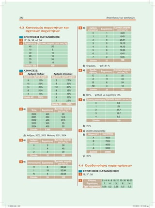 4.3 Κατανοµές συχνοτήτων και
σχετικών συχνοτήτων
ΕΡΩΤΗΣΕΙΣ ΚΑΤΑΝΟΗΣΗΣ
1 1Γ, 2Α, 3Β, 4Δ, 5Α
2 Συχνότητες Σχετικές συχνότ. (επί τοις %)
40 20
10 5
30 15
20 10
70 35
30 15
Σύνολο: 200 100
ΑΣΚΗΣΕΙΣ:
1 Αριθµός παιδιών Αριθµός απουσιών
Συχνότητα Σχετική συχνότ. Συχνότητα Σχετική συχνότ.
4 10% 3 7,5%
10 25% 8 20%
14 35% 12 30%
8 20% 6 15%
4 10% 6 15%
Σύνολο 40 100% 4 10%
1 2,5%
Σύνολο 40 100%
2 α)
Έτος Συχνότητες
Σχετικές συχνότ.
(επί τοις %)
2000 400 20
2001 250 12,5
2002 450 22,5
2003 500 25
2004 400 20
Σύνολο 2.000 100
β) Αύξηση: 2002, 2003. Μείωση: 2001, 2004
3 α) Αριθµός
προϊόντων
Συχνότητες
Σχετικές συχνότ.
(επί τοις %)
0 3 30
1 4 40
2 3 30
Σύνολο 10 100
4 α) Aποτελέσµατα Συχνότητες
Σχετικές συχνότ.
(επί τοις %)
Η 8 23,53
Ι 18 52,94
Ν 8 23,53
Σύνολο 34 100
5 α) Αριθµός
µηνυµάτων Συχνότητες
Σχετικές συχνότ.
(επί τοις %)
0 1 3,23
1 2 6,45
2 8 25,81
3 5 16,13
4 5 16,13
5 6 19,35
6 2 6,45
7 2 6,45
Σύνολο 31 100
β) 15 ηµέρες, γ) 51,61 %
6 α) Oµάδα
αίµατος Συχνότητες
Σχετικές συχνότ.
(επί τοις %)
O 5 20
A 11 44
B 6 24
AB 3 12
Σύνολο 25 100
β) 68 %, γ) Η ΑΒ µε συχνότητα 12%
7 α) Σωστές απαντήσεις Σχετικές συχνότ. (επί τοις %)
0 8,3
1 25
2 41,7
3 16,7
4 8,3
Σύνολο 100
β) 75 %
8 α) 20.000 υπολογιστές
β) Mάρκα Η/Υ Συχνότητες
A 4000
B 7000
Γ 4000
Δ 5000
Σύνολο 20000
γ) 45 %
4.4 Οµαδοποίηση παρατηρήσεων
ΕΡΩΤΗΣΕΙΣ ΚΑΤΑΝΟΗΣΗΣ
1 1Β, 2Γ, 3Δ
2 Κλάσεις 0 – 4 4 – 8 8–12 12–16 16–20
Συχνότητες 1 4 5 6 14
Σχετ. συχνότητες 0,05 0,2 0,25 0,3 0,2
242 Απαντήσεις των ασκήσεων
21-0085.indb 242 19/1/2013 10:13:09 μμ
 