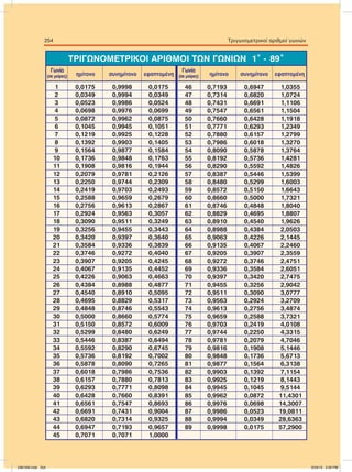 254	 Τριγωνομετρικοί αριθμοί γωνιών
Γωνία
(σε μοίρες) ημίτονο συνημίτονο εφαπτομένη
Γωνία
(σε μοίρες) ημίτονο συνημίτονο εφαπτομένη
	 1	 0,0175	 0,9998	 0,0175
	 2	 0,0349	 0,9994	 0,0349
	 3	 0,0523	 0,9986	 0,0524
	 4	 0,0698	 0,9976	 0,0699
	 5	 0,0872	 0,9962	 0,0875
	 6	 0,1045	 0,9945	 0,1051
	 7	 0,1219	 0,9925	 0,1228
	 8	 0,1392	 0,9903	 0,1405
	 9	 0,1564	 0,9877	 0,1584
	 10	 0,1736	 0,9848	 0,1763
	 11	 0,1908	 0,9816	 0,1944
	 12	 0,2079	 0,9781	 0,2126
	 13	 0,2250	 0,9744	 0,2309
	 14	 0,2419	 0,9703	 0,2493
	 15	 0,2588	 0,9659	 0,2679
	 16	 0,2756	 0,9613	 0,2867
	 17	 0,2924	 0,9563	 0,3057
	 18	 0,3090	 0,9511	 0,3249
	 19	 0,3256	 0,9455	 0,3443
	 20	 0,3420	 0,9397	 0,3640
	 21	 0,3584	 0,9336	 0,3839
	 22	 0,3746	 0,9272	 0,4040
	 23	 0,3907	 0,9205	 0,4245
	 24	 0,4067	 0,9135	 0,4452
	 25	 0,4226	 0,9063	 0,4663
	 26	 0,4384	 0,8988	 0,4877
	 27	 0,4540	 0,8910	 0,5095
	 28	 0,4695	 0,8829	 0,5317
	 29	 0,4848	 0,8746	 0,5543
	 30	 0,5000	 0,8660	 0,5774
	 31	 0,5150	 0,8572	 0,6009
	 32	 0,5299	 0,8480	 0,6249
	 33	 0,5446	 0,8387	 0,6494
	 34	 0,5592	 0,8290	 0,6745
	 35	 0,5736	 0,8192	 0,7002
	 36	 0,5878	 0,8090	 0,7265
	 37	 0,6018	 0,7986	 0,7536
	 38	 0,6157	 0,7880	 0,7813
	 39	 0,6293	 0,7771	 0,8098
	 40	 0,6428	 0,7660	 0,8391
	 41	 0,6561	 0,7547	 0,8693
	 42	 0,6691	 0,7431	 0,9004
	 43	 0,6820	 0,7314	 0,9325
	 44	 0,6947	 0,7193	 0,9657
	 45	 0,7071	 0,7071	 1,0000
	 46	 0,7193	 0,6947	 1,0355
	 47	 0,7314	 0,6820	 1,0724
	 48	 0,7431	 0,6691	 1,1106
	 49	 0,7547	 0,6561	 1,1504
	 50	 0,7660	 0,6428	 1,1918
	 51	 0,7771	 0,6293	 1,2349
	 52	 0,7880	 0,6157	 1,2799
	 53	 0,7986	 0,6018	 1,3270
	 54	 0,8090	 0,5878	 1,3764
	 55	 0,8192	 0,5736	 1,4281
	 56	 0,8290	 0,5592	 1,4826
	 57	 0,8387	 0,5446	 1,5399
	 58	 0,8480	 0,5299	 1,6003
	 59	 0,8572	 0,5150	 1,6643
	 60	 0,8660	 0,5000	 1,7321
	 61	 0,8746	 0,4848	 1,8040
	 62	 0,8829	 0,4695	 1,8807
	 63	 0,8910	 0,4540	 1,9626
	 64	 0,8988	 0,4384	 2,0503
	 65	 0,9063	 0,4226	 2,1445
	 66	 0,9135	 0,4067	 2,2460
	 67	 0,9205	 0,3907	 2,3559
	 68	 0,9272	 0,3746	 2,4751
	 69	 0,9336	 0,3584	 2,6051
	 70	 0,9397	 0,3420	 2,7475
	 71	 0,9455	 0,3256	 2,9042
	 72	 0,9511	 0,3090	 3,0777
	 73	 0,9563	 0,2924	 3,2709
	 74	 0,9613	 0,2756	 3,4874
	 75	 0,9659	 0,2588	 3,7321
	 76	 0,9703	 0,2419	 4,0108
	 77	 0,9744	 0,2250	 4,3315
	 78	 0,9781	 0,2079	 4,7046
	 79	 0,9816	 0,1908	 5,1446
	 80	 0,9848	 0,1736	 5,6713
	 81	 0,9877	 0,1564	 6,3138
	 82	 0,9903	 0,1392	 7,1154
	 83	 0,9925	 0,1219	 8,1443
	 84	 0,9945	 0,1045	 9,5144
	 85	 0,9962	 0,0872	 11,4301
	 86	 0,9976	 0,0698	 14,3007
	 87	 0,9986	 0,0523	 19,0811
	 88	 0,9994	 0,0349	 28,6363
	 89	 0,9998	 0,0175	 57,2900
ΤΡΙΓΩΝΟΜΕΤΡΙΚΟΙ ΑΡΙΘΜΟΙ ΤΩΝ ΓΩΝΙΩΝ 1° - 89°
238-256.indd 254 5/24/13 2:50 PM
 