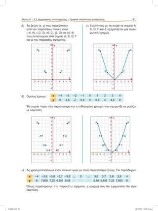β) Τα ζεύγη (x, y) που προκύπτουν γ) Ενώνοντας με τη σειρά τα σημεία Α,
από τον παραπάνω πίνακα είναι: Β, Ο, Γ και Δ σχηματίζεται μια πολυ-
(–4, 8), (–2, 2), (0, 0), (2, 2) και (4, 8) γωνική γραμμή.
που αντιστοιχούν στα σημεία Α, Β, Ο, Γ
και Δ του παρακάτω σχήματος.
δ) Ομοίως έχουμε: x –4 –3 –2 –1 0 1 2 3 4
y 8 4,5 2 0,5 0 0,5 2 4,5 8
Τα σημεία τώρα είναι περισσότερα και η τεθλασμένη γραμμή που σχηματίζεται μοιάζει
με καμπύλη.
ε) Ας χρησιμοποιήσουμε έναν πίνακα τιμών με πολύ περισσότερα ζεύγη. Για παράδειγμα:
x –4 –3,9 –3,8 –3,7 –3,6 ... 0 ... 3,6 3,7 3,8 3,9 4
y 8 7,605 7,22 6,845 6,48 6,48 6,845 7,22 7,605 8
Όπως παρατηρούμε στα παρακάτω σχήματα, η γραμμή που θα σχηματιστεί θα είναι
καμπύλη.
Μέρος Α’ - 3.2. Kαρτεσιανές συντεταγμένες – Γραφική παράσταση συνάρτησης 61
A
Ζ
Β Γ
Η
Θ Ε
10
9
8
7
6
5
4
3
2
1
O 1 2 3 4 5
–1
–2
x
y
–5 –4 –3 –2 –1
Δ
x
y
A
Ζ
Β Γ
Η
Θ Ε
10
9
8
7
6
5
4
3
2
1
O 1 2 3 4 5
–1
–2
–5 –4 –3 –2 –1
Δ
A
B Γ
10
9
8
7
6
5
4
3
2
1
O 1 2 3 4 5
–1
–2
–5 –4 –3 –2 –1
Δ
x
y
A
B Γ
10
9
8
7
6
5
4
3
2
1
O 1 2 3 4 5
–1
–2
–5 –4 –3 –2 –1
Δ
y
x
21-0085.indb 61 19/1/2013 10:02:18 μμ
 