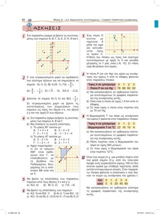 66 		 Μέρος Α’ - 3.2. Kαρτεσιανές συντεταγμένες – Γραφική παράσταση συνάρτησης
1 	
Στο παρακάτω σχήμα να βρείτε τις συντεταγ-
	 μένες των σημείων Α, Β, Γ, Δ, Ε, Ζ, Η, Θ και Ι.
2 	
Σ’ ένα τετραγωνισμένο χαρτί να σχεδιάσετε
	 ένα σύστημα αξόνων και να σημειώσετε τα
		 σημεία: Α(–3, 2), Β(–0,25, 1), Γ(0, – 5
2
),
Δ(– 9
2
, – 1
2
), Ε(–w2 , 0), Ζ(2,4, –3,2).
3 	
Δίνονται τα σημεία Α(–3, 4) και Β(2, – 7
2
).
Σε τετραγωνισμένο χαρτί να βρείτε τις
συντεταγμένες των συμμετρικών τους
σημείων ως προς τον άξονα x9x, τον άξονα
y9y και την αρχή Ο των αξόνων.
4 	
α)	 Στο παρακάτω σχήμα να βρείτε τις συντεταγ-
		 μένες των σημείων Α, Β και Γ.
β)	 Να επιλέξετε τη σωστή απάντηση.
	 i)	 To μήκος ΒΓ ισούται με:
		 Α: 1 + 3 = 4		 Β: 2 – 2 = 0
		 Γ:	 3 – 1 = 2		 Δ: –1 – 3 = –4
	 ii)	Το μήκος ΑΓ ισούται με:
		 Α:	 3 – 3 = 0		 Β: 1 + 2 = 3
		 Γ:	 1 – 2 = –1		 Δ: 2 – 1 = 1
γ)	 Αφού παρατηρήσε-
τε ότι το τρίγωνο
ΑΒΓ είναι ορθο-
γώνιο στο Γ, να
επαληθεύσετε με
τη βοήθεια του
Πυθαγόρειου θεω-
ρήματος ότι η από-
σταση ΑΒ είναι ίση
με 5.
5 	
Να βρείτε τις αποστάσεις των παρακάτω
	 σημείων από τους άξονες x9x και y9y.
α) 	Α(3, 5)			 β)	 B(–3, 2)		 γ)	 Γ(0, –4)
6 	
Να βρείτε τις απόστάσεις των σημείων:
α)	 Α(3, 5) και Β(5, 1)	 β) Α(–2, 1) και Β(2, –3)
γ) 	Α(3,–5) και Β(–2,–5) δ) Α(–5,–7) και Β(–5, 2)
7 	
Ένα πλοίο Π
κινείται με
ταχύτητα 8
μίλια την ώρα
και κατευθύ-
νεται προς
το λιμάνι Λ.
Η θέση του πλοίου ως προς ένα σύστημα
συντεταγμένων με αρχή το Λ και μονάδα
μέτρησης το 1 μίλι, είναι (–8, 15). Σε πόση
ώρα θα φτάσει στο λιμάνι;
8 	
Η πίεση P (σε cm Ηg) του αέρα ως συνάρ-
	 τηση του ύψους h από το έδαφος φαίνεται
		 στον παρακάτω πίνακα.
Ύψος h σε χιλιόμετρα 0 1 2 3
Πίεση Ρ σε cm Hg 76 68 60 52
α)	 Να κατασκευάσετε σε ορθογώνιο σύστη-
	 μα συντεταγμένων τη γραφική παράστα-
	 ση της συνάρτησης αυτής.
β)	 Ποια είναι η πίεση σε ύψος 1,5 km από το
	 έδαφος;
γ)	 Σε ποιο ύψος η πίεση είναι περίπου ίση
	 με 70 cm Hg;
9 	
H θερμοκρασία Τ του αέρα ως συνάρτηση
	 του ύψους h φαίνεται στον παρακάτω πίνακα.
Ύψος h σε χιλιόμετρα 0 1 2 3
Θερμοκρασία Τ σε °C 22 16 10 4
α)	 Να κατασκευάσετε σε ορθογώνιο σύστη-
	 μα συντεταγμένων τη γραφική παράστα-
	 ση της συνάρτησης αυτής.
β)	 Πόση περίπου είναι η θερμοκρασία του
	 αέρα σε ύψος 500 μέτρων;
γ)	 Σε ποιο ύψος η θερμοκρασία του αέρα
	 είναι περίπου 12°C;
10	
Όταν ένα σώμα (π.χ. μια μπάλα) πέφτει από
ένα ψηλό σημείο (π.χ. από τον τελευταίο
όροφο ενός ουρανοξύστη ύψους 100 m) δεν
κινείται ομαλά (με σταθερή ταχύτητα), αλλά
εκτελεί επιταχυνόμενη κίνηση. Στον παρακά-
τω πίνακα φαίνεται η απόσταση x που δια-
νύει το σώμα ως συνάρτηση του χρόνου t.
t(s) 0 1 2 3 4
x(m) 0 5 20 45 80
Να κατασκευάσετε σε ορθογώνιο σύστημα
τη γραφική παράσταση της συνάρτησης
αυτής.
	 ΑΣΚΗΣΕΙΣ
Ο
1
2
3
4
5
6
x9
y9
y
x
Z
B
Δ
Ε
Θ
Η
Γ Α
Ι
Λ
Π
–8
15
Ο
x9
y9
x
Γ A
B
y
21-0085.indb 66 19/1/2013 10:02:37 μμ
 
