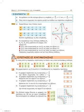 1Ε Φ Α Ρ Μ Ο Γ Η
α) Να σχεδιάσετε στο ίδιο σύστημα αξόνων τις υπερβολές: y =
6
x , x  0 και y = – 6
x , x  0.
β) Ποιες είναι οι συμμετρίες που ισχύουν μεταξύ των κλάδων των παραπάνω υπερβολών;
Λύση: α) Σχηματίζουμε τους πίνακες τιμών:
x –6 –3 –1 1 3 6
y –1 –2 –6 6 2 1
x –6 –3 –1 1 3 6
y 1 2 6 –6 –2 –1
Κατόπιν σχεδιάζουμε τις δύο υπερβολές.
β) Αν ονομάσουμε τους τέσσερις κλάδους Κ1,
Κ2, Κ3, Κ4 όπως φαίνεται στο σχήμα, τότε
έχουμε ότι:
l Ο Κ1 είναι συμμετρικός με τον Κ3 ως προς τον άξονα y9y.
l O K1 είναι συμμετρικός με τον Κ4 ως προς τον άξονα x9x.
l O K1 είναι συμμετρικός με τον Κ2 ως προς την αρχή των αξόνων.
Παρόμοιες συμμετρίες ισχύουν και για τους άλλους κλάδους.
	 	ΕΡΩΤΗΣΕΙΣ	ΚΑΤΑΝΟΗΣΗΣ
1. Σε ποιες από τις παρακάτω περιπτώσεις τα ποσά x και y είναι αντιστρόφως ανάλογα;
α) x 2 3 5 β) x 2 3 5 γ) x 2 3 5 δ) x 2 3 5
y    y 0,2 0,3 0,5 y 6 4 2,4 y –2 –3 –5
2 Nα χαρακτηρίσετε ως Σ (σωστή) ή Λ (λανθασμένη) τις παρακάτω προτάσεις:
ΣΩΣΤΟ ΛΑΘΟΣ
α) Η γραφική παράσταση της συνάρτησης y =
2
x
έχει άξονα συμμετρίας την ευθεία x = 2.
β) Η γραφική παράσταση της συνάρτησης y = 5
x
διέρχεται από την αρχή Ο των αξόνων.
γ) Η γραφική παράσταση της συνάρτησης y = 10
x
βρίσκεται στο 1ο και στο 3ο τεταρτημόριο των αξόνων.
δ) Η γραφική παράσταση της συνάρτησης y= – 5
x
έχει κέντρο συμμετρίας την αρχή Ο των αξόνων.
3. Στο διπλανό σχήμα δίνονται οι γραφικές πα-
ραστάσεις (α), (β) και (γ) τριών υπερβολών.
Να αντιστοιχίσετε σε καθεμιά την εξίσωσή της.
Μέρος Α’ - 3.5. H συνάρτηση y = α/x – H υπερβολή 81
1
−1−2
2 3
γ
α
Ο
−3
−3
−2
−1
1
2
3
x9
x
y
y9
β
Α. y = 1
x
Β. y = 2
x
Γ. y = 3
x
Ο–1–2–3–4–5–6
2 3 4 5 6
x
y
x9
y9
1
2
3
4
5
–1
–2
–3
–4
–5
K4
K1K3
K2
1
6
–6
21-0085.indb 81 19/1/2013 10:03:19 μμ
 