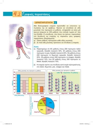 1ΔΡΑ ΣΤ ΗΡΙΟ Τ ΗΤ Α
Μια δισκογραφική εταιρεία προσπαθεί να επεκτείνει τις
πωλήσεις της σε εφήβους. Προτού να επενδύσει σε είδη
μουσικής που προτιμούν οι μαθητές, αποφασίζει να κάνει μία
έρευνα ανάμεσα σε 200 μαθητές που επέλεξε τυχαία απ’ όλη
την Ελλάδα. Ο υπεύθυνος, που έκανε την έρευνα, παρουσίασε
στο διευθυντή της εταιρείας τις παρακάτω τρεις γραφικές
παραστάσεις (διαγράμματα).
α) Πόσοι μαθητές προτίμησαν κάθε είδος μουσικής;
β) Σε ποια είδη μουσικής προτείνετε να επενδύσει η εταιρεία;
Λύση
α) Παρατηρούμε ότι 60 μαθητές στους 200 προτιμούν λαϊκό
τραγούδι, δηλαδή ποσοστό 30%. 40 μαθητές στους 200
προτιμούν το ροκ, δηλαδή ποσοστό 20%. 50 μαθητές στους
200 προτιμούν το δημοτικό τραγούδι, δηλαδή ποσοστό
25%. 30 μαθητές στους 200 προτιμούν το ελαφρύ, δηλαδή
ποσοστό 15%, ενώ 20 μαθητές στους 200 προτιμούν το
Metal, δηλαδή ποσοστό 10%.
β) Η εταιρεία πρέπει να επενδύσει κατά σειρά προτεραιότητας
στο λαϊκό, δημοτικό, ροκ, ελαφρύ και metal.
Γραφικές παραστάσεις4.2.
Eίδος μουσικής που προτιμούν οι μαθητές
Λαϊκό Ροκ Δημοτικό Ελαφρύ Metal
κάθε παριστάνει 10 μαθητές
Eίδος μουσικής που προτιμούν οι μαθητές
Λαϊκό Ροκ Δημοτικό Ελαφρύ Metal
Eίδος Μουσικής
Μαθητές
70
60
50
40
30
20
10
0
Μetal
Λαϊκό
Ροκ
Είδοςμουσικήςπουπροτιμούν
οιμαθητές
Δημοτικό
Ελαφρύ
20%
30%
10%
15%
25%
21-0085.indb 89 19/1/2013 10:03:45 μμ
 